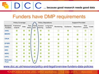 … because good research needs good data



       Funders have DMP requirements




•www.dcc.ac.uk/resources/policy-and-legal/overview-funders-data-policies
   •DMPOnline at the Roadshow, workshop, 1-2 Dec 2011, #jiscmrd
      DCC London JISC MRD 21-22 May 2012, #dccLondon
 