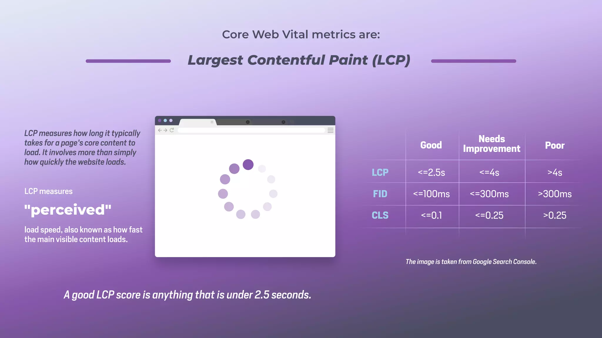 Largest Contentful Paint (LCP)
A good LCP score is anything that is under 2.5 seconds.
Core Web Vital metrics are:
LCP measures how long it typically
takes for a page's core content to
load. It involves more than simply
how quickly the website loads.
LCP measures
load speed, also known as how fast
the main visible content loads.
"perceived"
The image is taken from Google Search Console.
LCP <=2.5s <=4s >4s
<=100ms <=300ms >300ms
<=0.1 <=0.25 >0.25
Good
Needs
Improvement Poor
FID
CLS
 