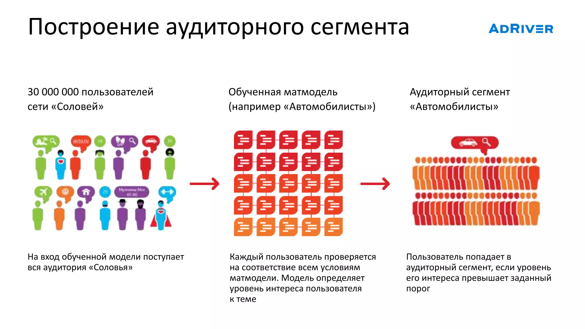 Построение аудиторного сегмента
30 000 000 пользователей
сети «Соловей»
На вход обученной модели поступает
вся аудитория «Соловья»
Обученная матмодель
(например «Автомобилисты»)
Аудиторный сегмент
«Автомобилисты»
Каждый пользователь проверяется
на соответствие всем условиям
матмодели. Модель определяет
уровень интереса пользователя
к теме
Пользователь попадает в
аудиторный сегмент, если уровень
его интереса превышает заданный
порог
 