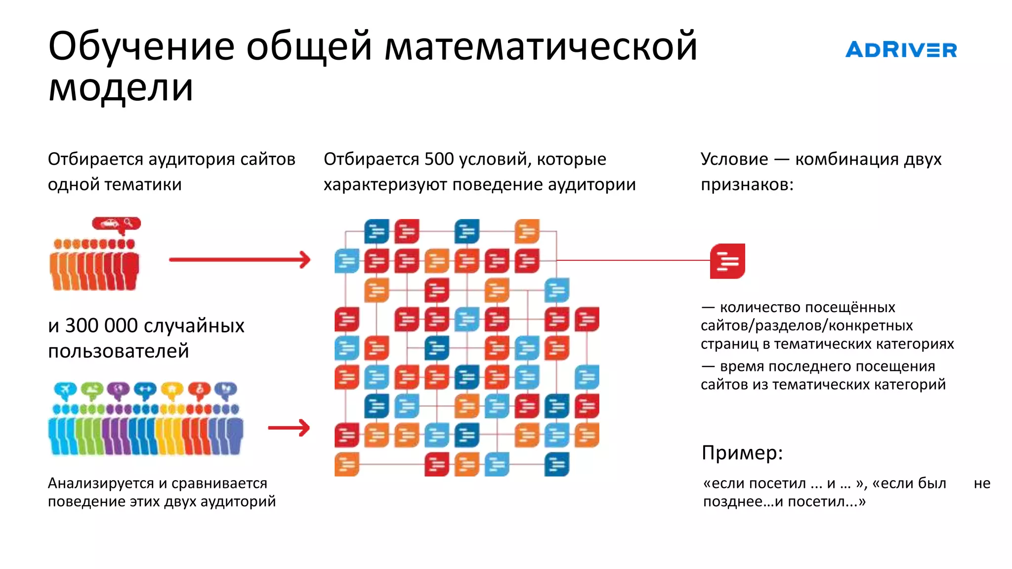 Обучение общей математической
модели
Отбирается аудитория сайтов
одной тематики
Анализируется и сравнивается
поведение этих двух аудиторий
Отбирается 500 условий, которые
характеризуют поведение аудитории
Условие — комбинация двух
признаков:
— количество посещённых
сайтов/разделов/конкретных
страниц в тематических категориях
— время последнего посещения
сайтов из тематических категорий
и 300 000 случайных
пользователей
Пример:
«если посетил ... и … », «если был не
позднее…и посетил...»
 
