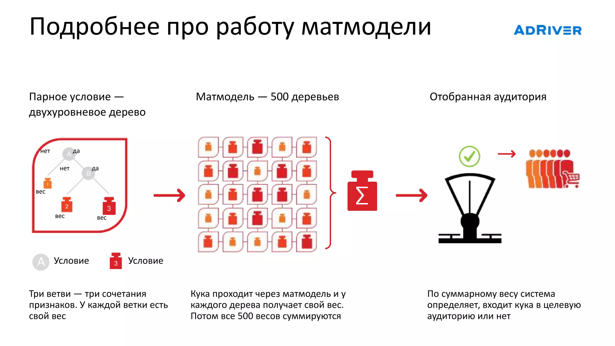Подробнее про работу матмодели
Парное условие —
двухуровневое дерево
Три ветви — три сочетания
признаков. У каждой ветки есть
свой вес
Матмодель — 500 деревьев Отобранная аудитория
По суммарному весу система
определяет, входит кука в целевую
аудиторию или нет
Кука проходит через матмодель и у
каждого дерева получает свой вес.
Потом все 500 весов суммируются
А Условие Условие
да
да
нет
нет
вес вес
вес
 