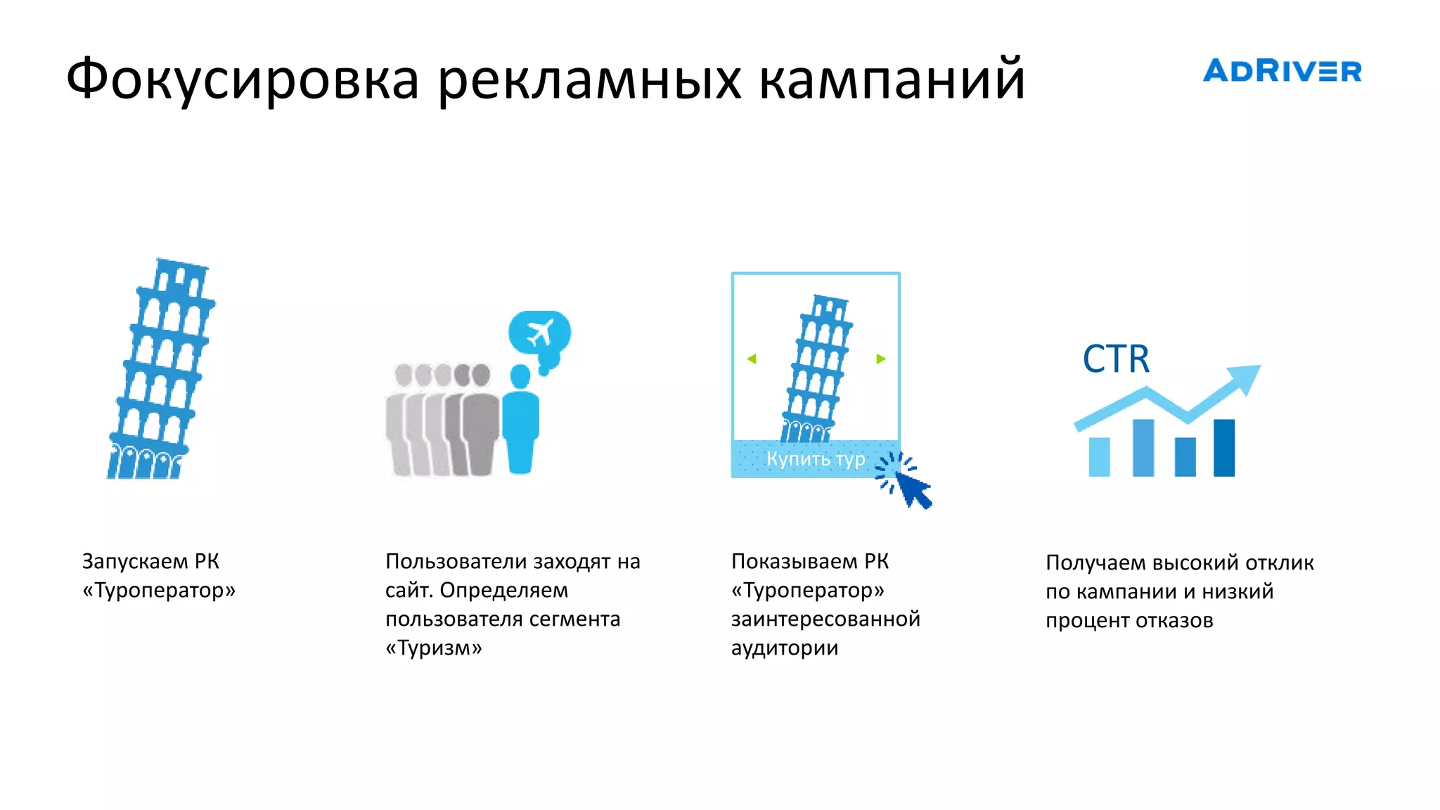 Фокусировка рекламных кампаний
Пользователи заходят на
сайт. Определяем
пользователя сегмента
«Туризм»
Показываем РК
«Туроператор»
заинтересованной
аудитории
Получаем высокий отклик
по кампании и низкий
процент отказов
Запускаем РК
«Туроператор»
Купить тур
CTR
 