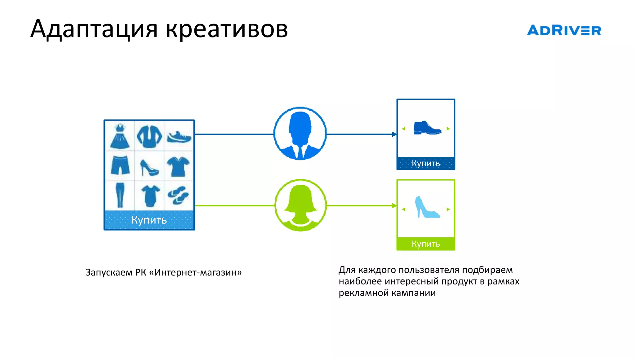 Адаптация креативов
Запускаем РК «Интернет-магазин» Для каждого пользователя подбираем
наиболее интересный продукт в рамках
рекламной кампании
Купить
Купить
Купить
 