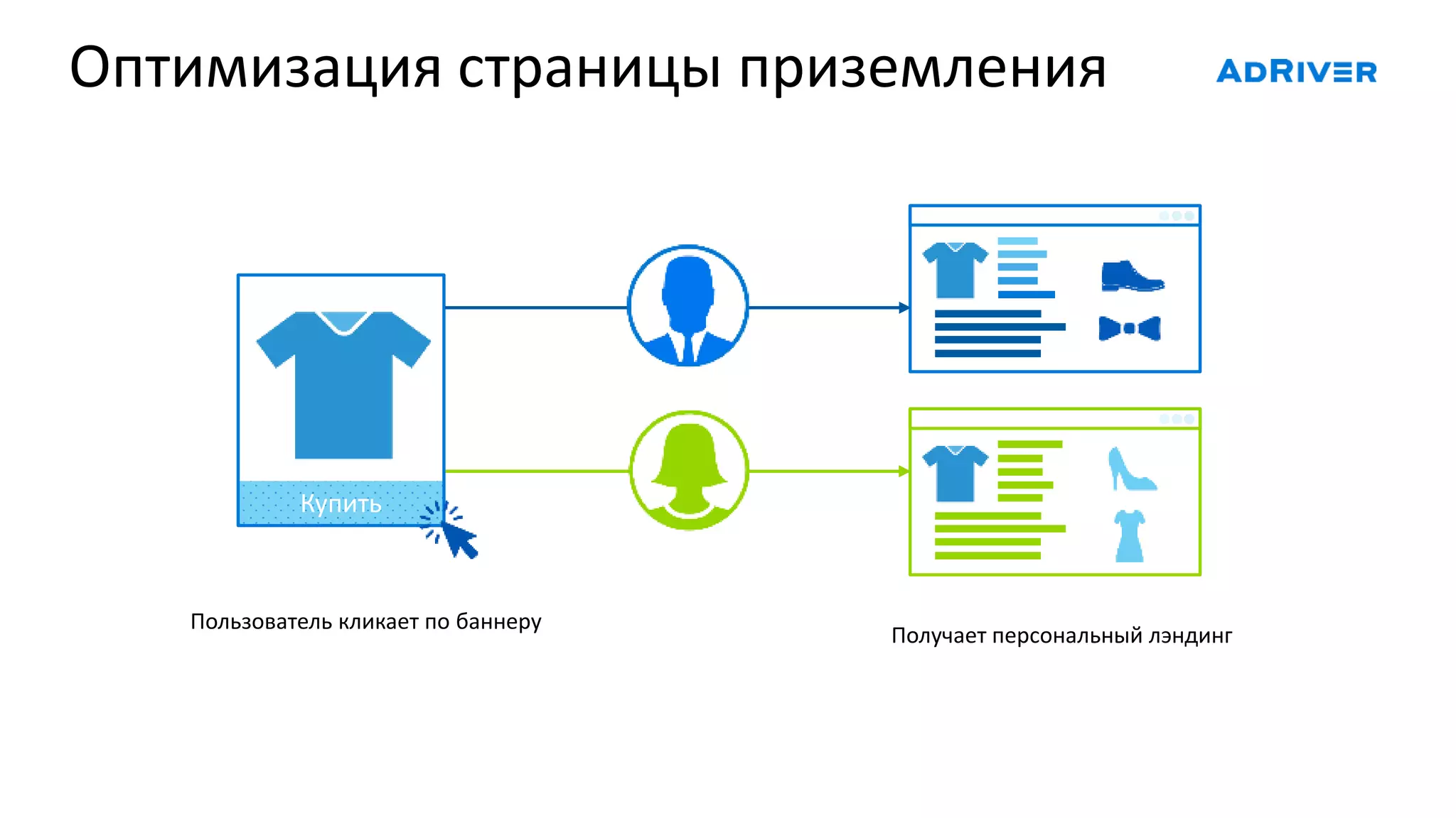 Оптимизация страницы приземления
Пользователь кликает по баннеру
Получает персональный лэндинг
Купить
 