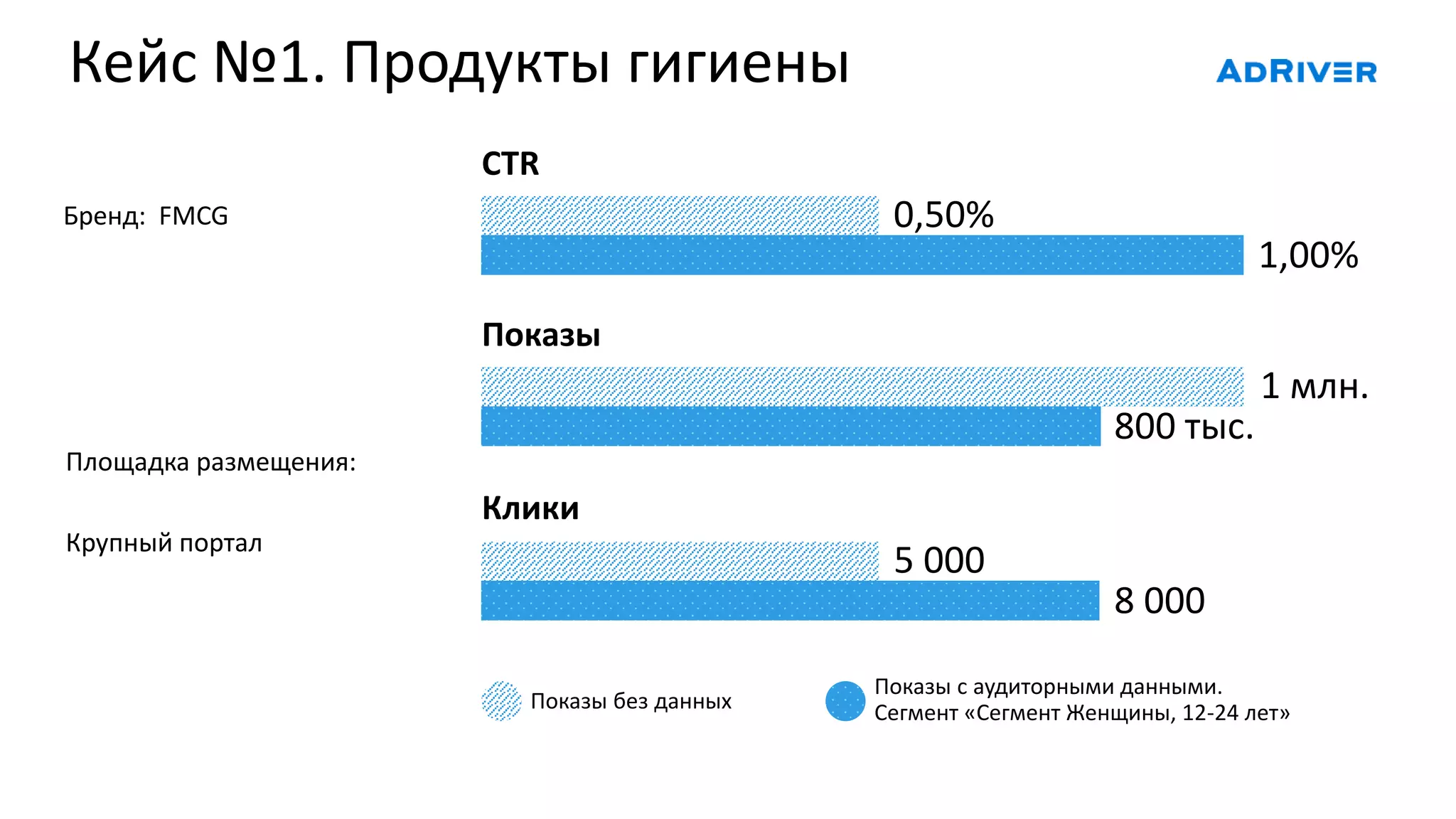 1,00%
0,50%
CTR
800 тыс.
1 млн.
Показы
8 000
5 000
Клики
Бренд: FMCG
Площадка размещения:
Крупный портал
Показы без данных
Показы с аудиторными данными.
Сегмент «Сегмент Женщины, 12-24 лет»
Кейс №1. Продукты гигиены
 
