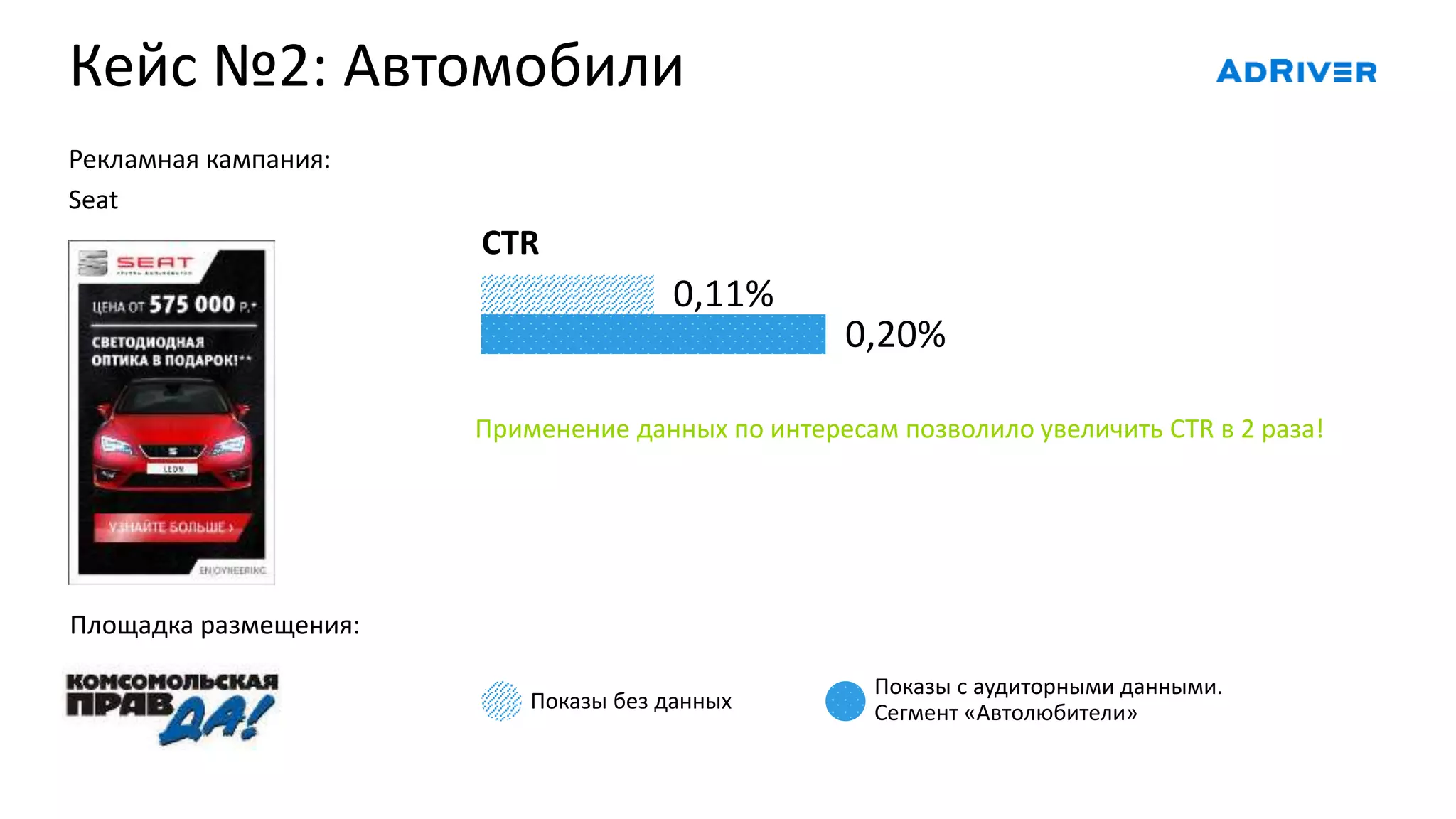 Кейс №2: Автомобили
Рекламная кампания:
Seat
Показы без данных
Показы с аудиторными данными.
Сегмент «Автолюбители»
0,20%
0,11%
Применение данных по интересам позволило увеличить CTR в 2 раза!
Площадка размещения:
CTR
 