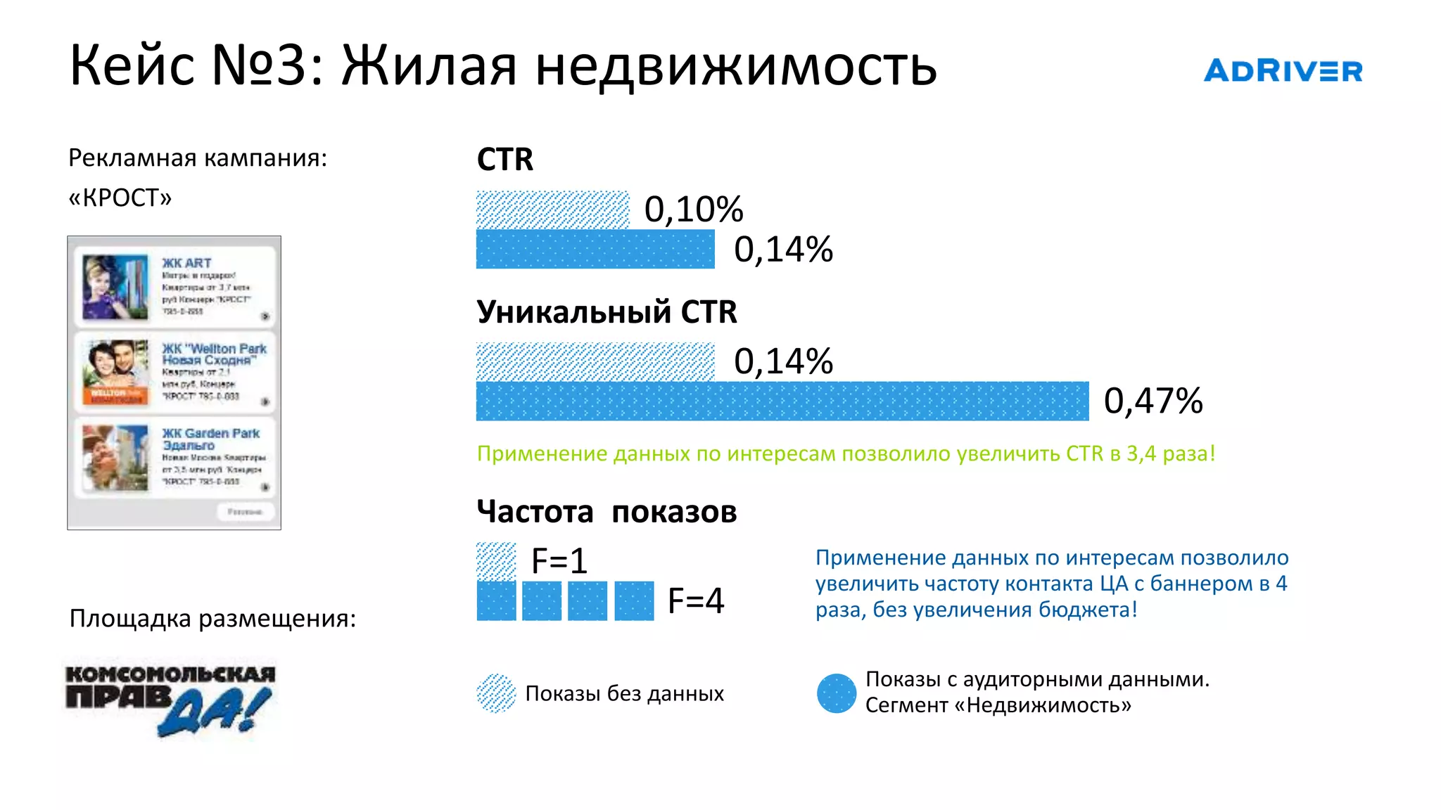 Рекламная кампания:
«КРОСТ»
Кейс №3: Жилая недвижимость
Площадка размещения:
0,14%
0,10%
CTR
0,14%
Уникальный CTR
0,47%
Применение данных по интересам позволило увеличить CTR в 3,4 раза!
Частота показов
F=4
F=1 Применение данных по интересам позволило
увеличить частоту контакта ЦА с баннером в 4
раза, без увеличения бюджета!
Показы без данных
Показы с аудиторными данными.
Сегмент «Недвижимость»
 
