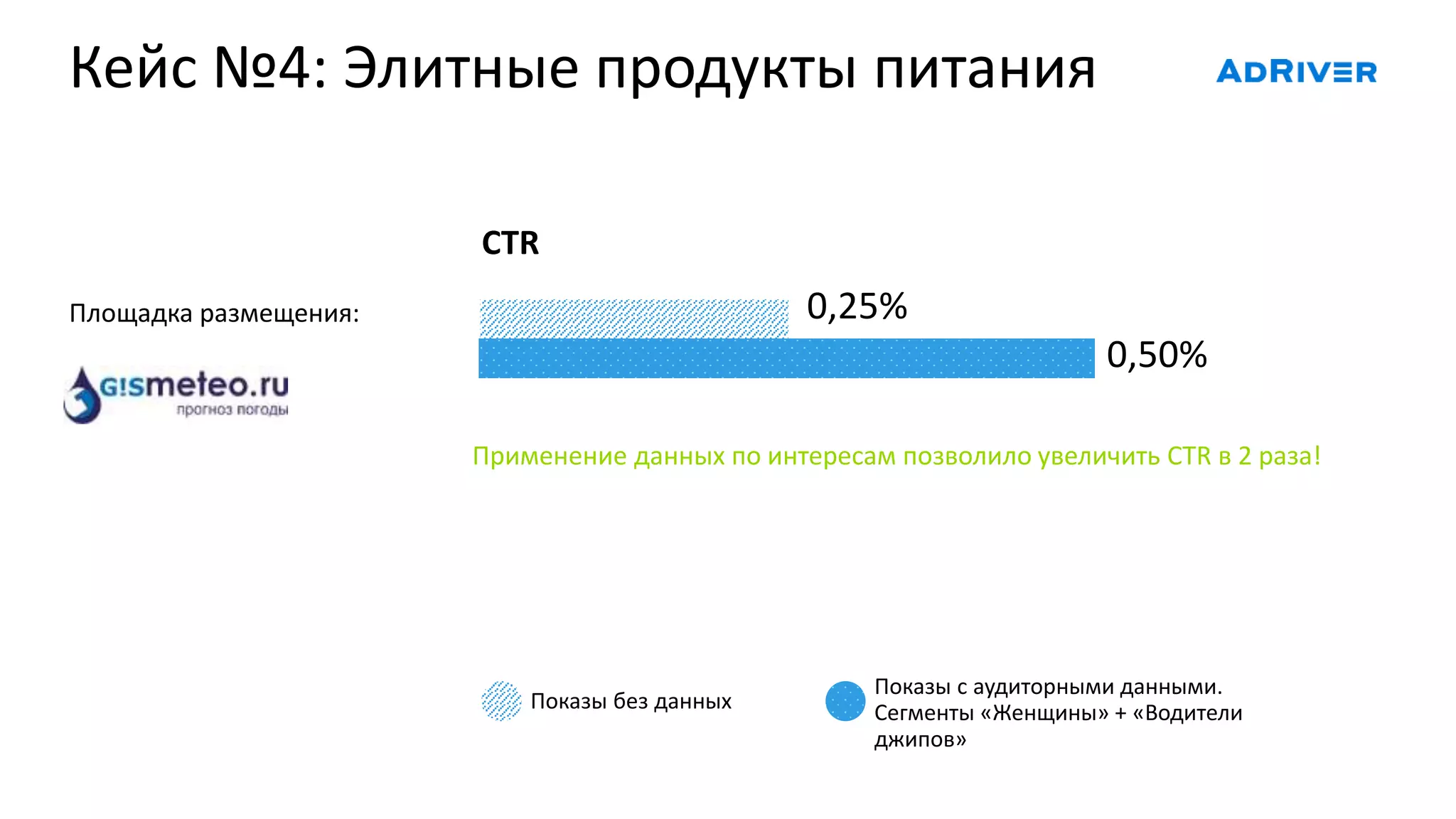 Кейс №4: Элитные продукты питания
Показы без данных
Показы с аудиторными данными.
Сегменты «Женщины» + «Водители
джипов»
0,50%
0,25%
Применение данных по интересам позволило увеличить CTR в 2 раза!
Площадка размещения:
CTR
 