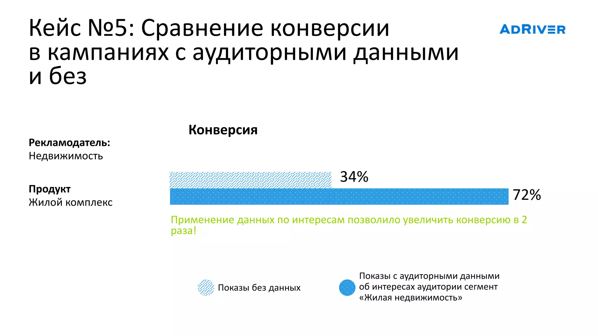 Кейс №5: Сравнение конверсии
в кампаниях с аудиторными данными
и без
Рекламодатель:
Недвижимость
Продукт
Жилой комплекс
72%
34%
Конверсия
Показы без данных
Показы с аудиторными данными
об интересах аудитории сегмент
«Жилая недвижимость»
Применение данных по интересам позволило увеличить конверсию в 2
раза!
 