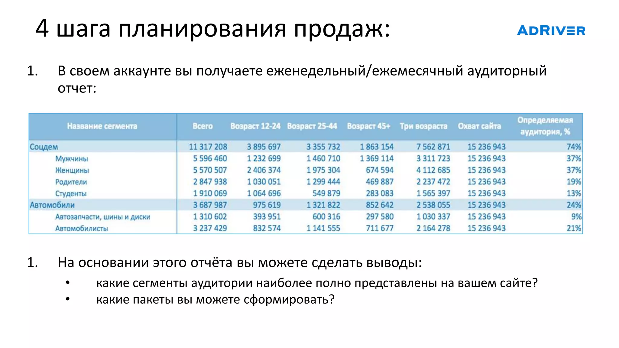 Отчет по аудитории сайтов
Можно скачать из интерфейса за один клик
4 шага планирования продаж:
1. В своем аккаунте вы получаете еженедельный/ежемесячный аудиторный
отчет:
1. На основании этого отчёта вы можете сделать выводы:
• какие сегменты аудитории наиболее полно представлены на вашем сайте?
• какие пакеты вы можете сформировать?
 