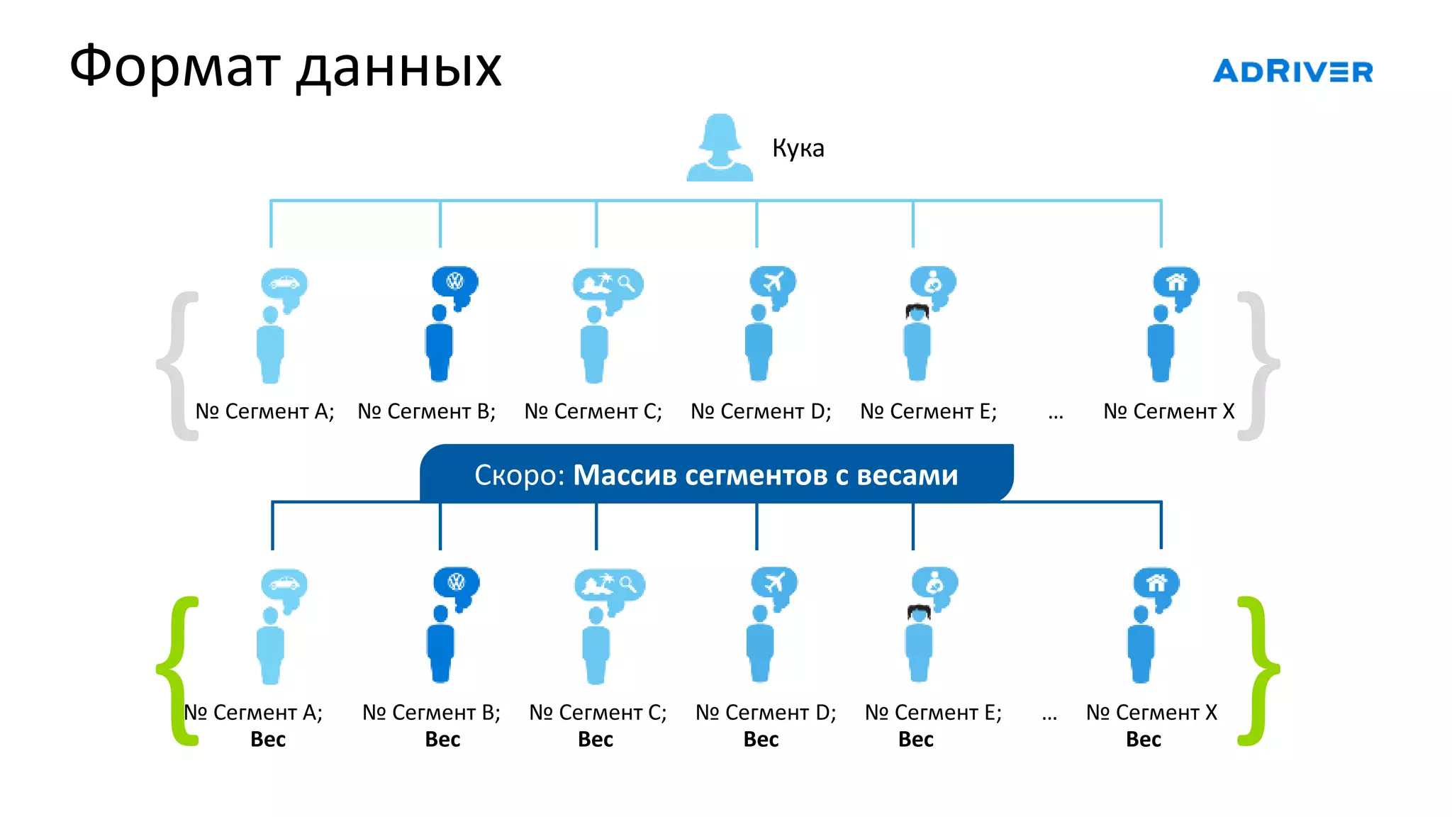 № Сегмент A; № Сегмент B; № Сегмент С; № Сегмент D; № Сегмент E; … № Сегмент X
Кука
{ }Скоро: Массив сегментов с весами
№ Сегмент A; № Сегмент B; № Сегмент С; № Сегмент D; № Сегмент E; … № Сегмент X
Вес Вес Вес Вес Вес Вес
{ }
Формат данных
 