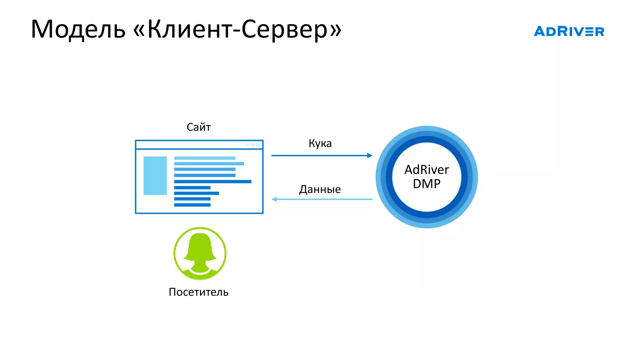 Модель «Клиент-Сервер»
AdRiver
DMP
Сайт
Посетитель
Кука
Данные
 