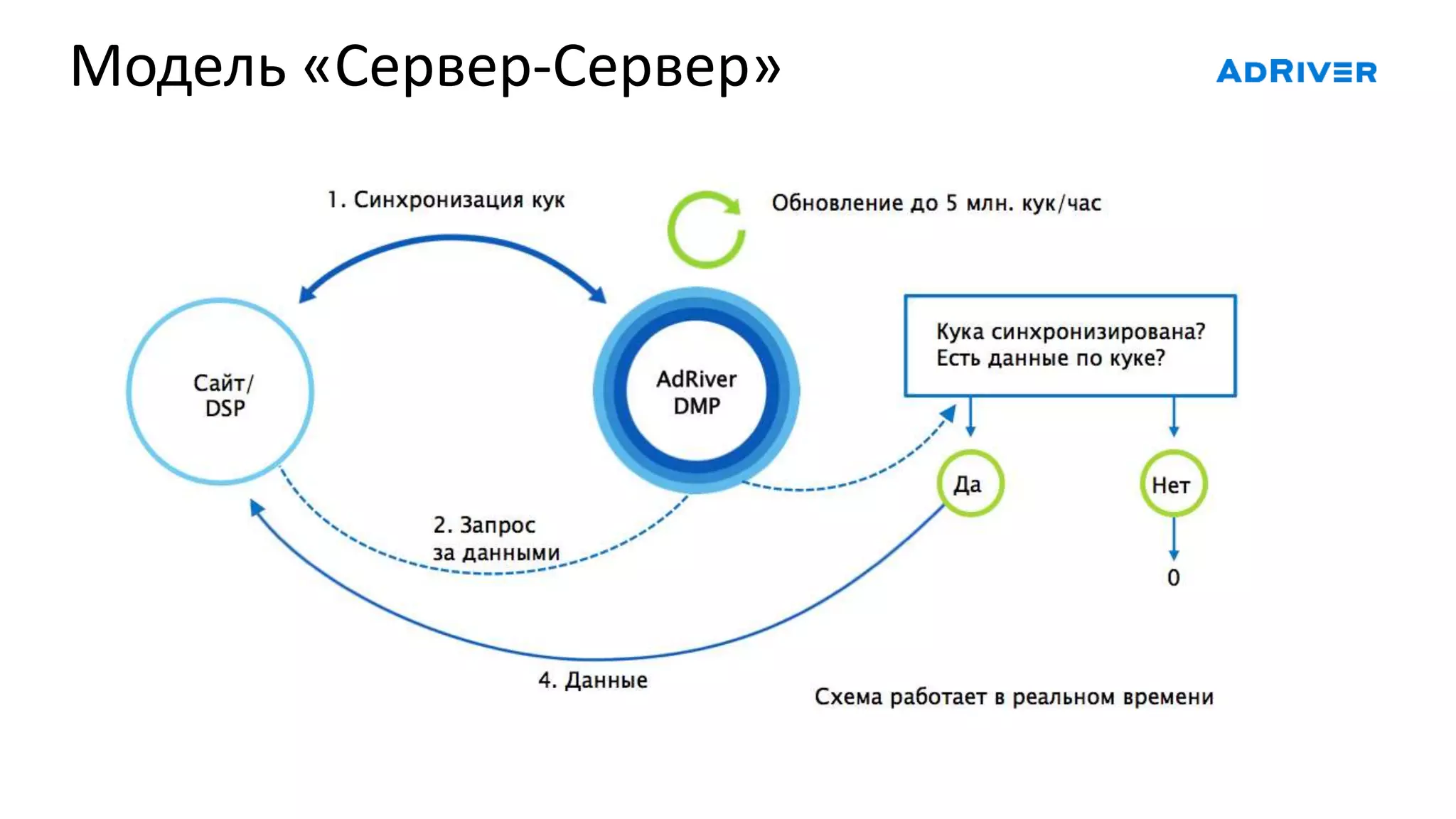 Модель «Сервер-Сервер»
 