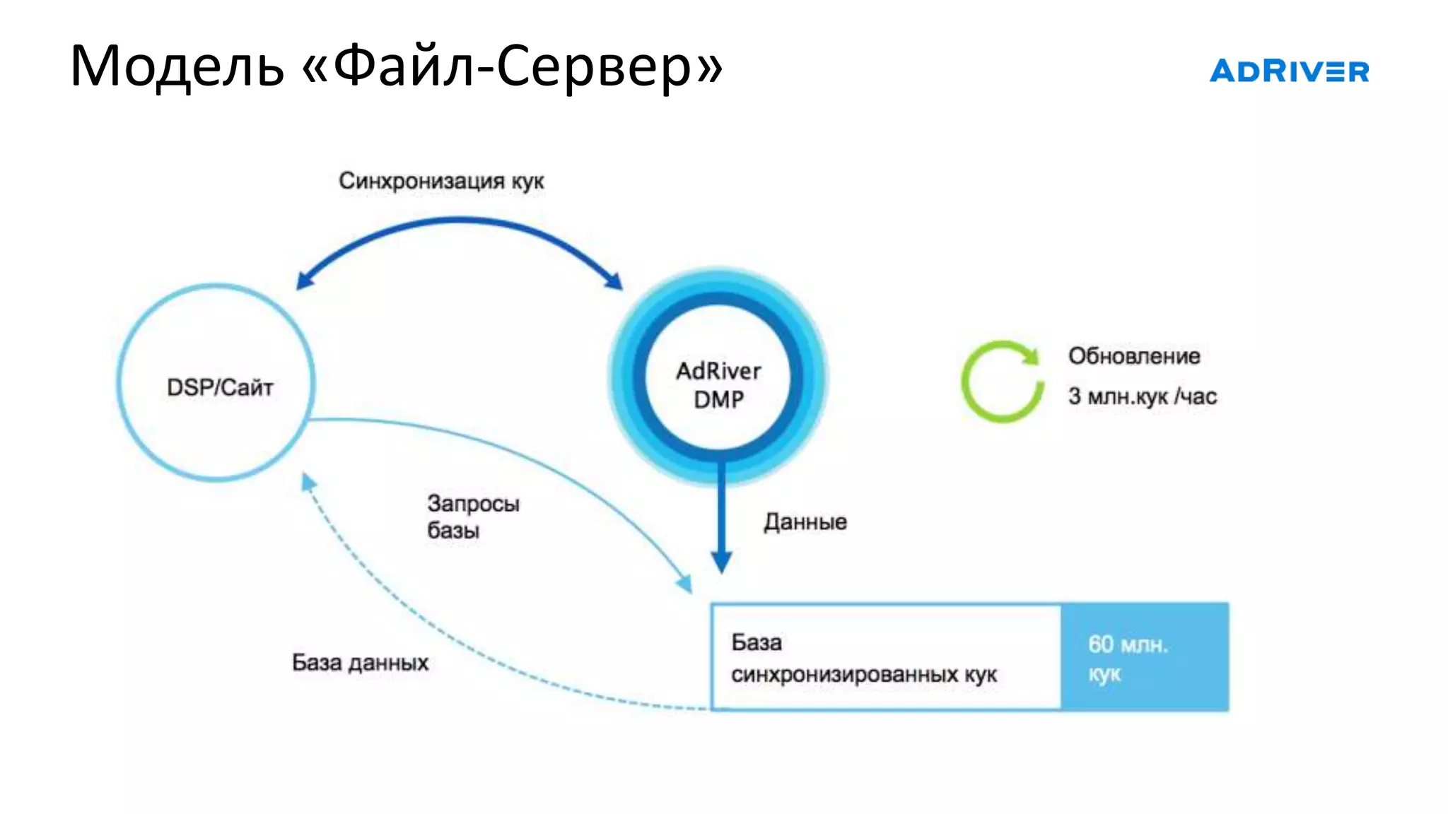 Модель «Файл-Сервер»
 