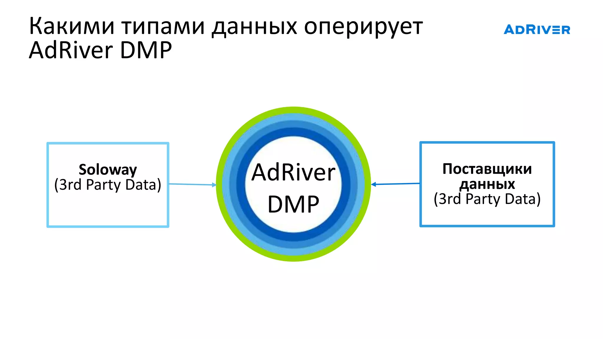 Какими типами данных оперирует
AdRiver DMP
Soloway
(3rd Party Data)
AdRiver
DMP
Поставщики
данных
(3rd Party Data)
AdRiver
DMP
 