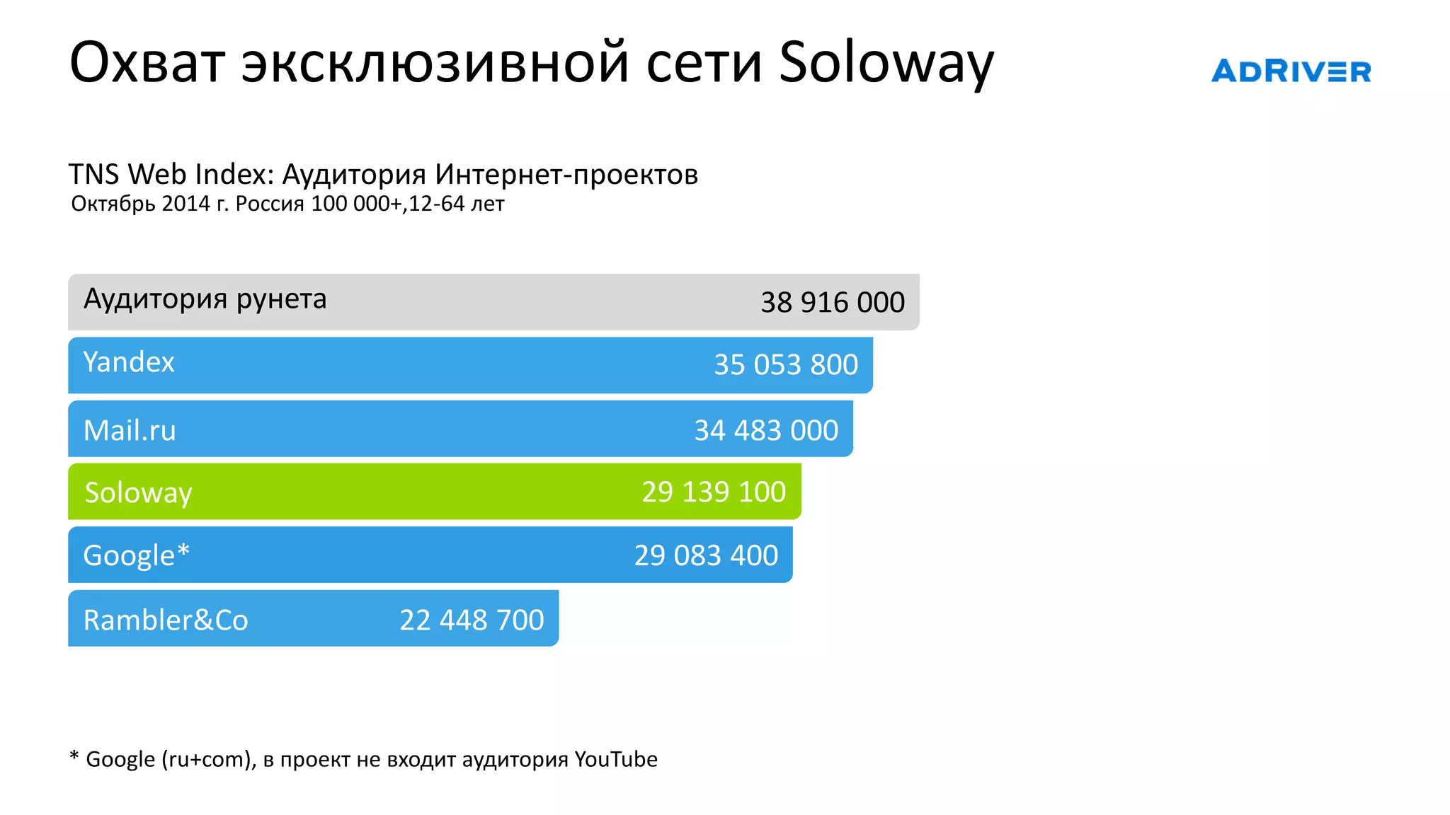 Охват эксклюзивной сети Soloway
TNS Web Index: Аудитория Интернет-проектов
Soloway
* Google (ru+com), в проект не входит аудитория YouTube
Октябрь 2014 г. Россия 100 000+,12-64 лет
Аудитория рунета
Yandex
Mail.ru
Google*
Rambler&Co
38 916 000
35 053 800
34 483 000
29 139 100
29 083 400
22 448 700
 