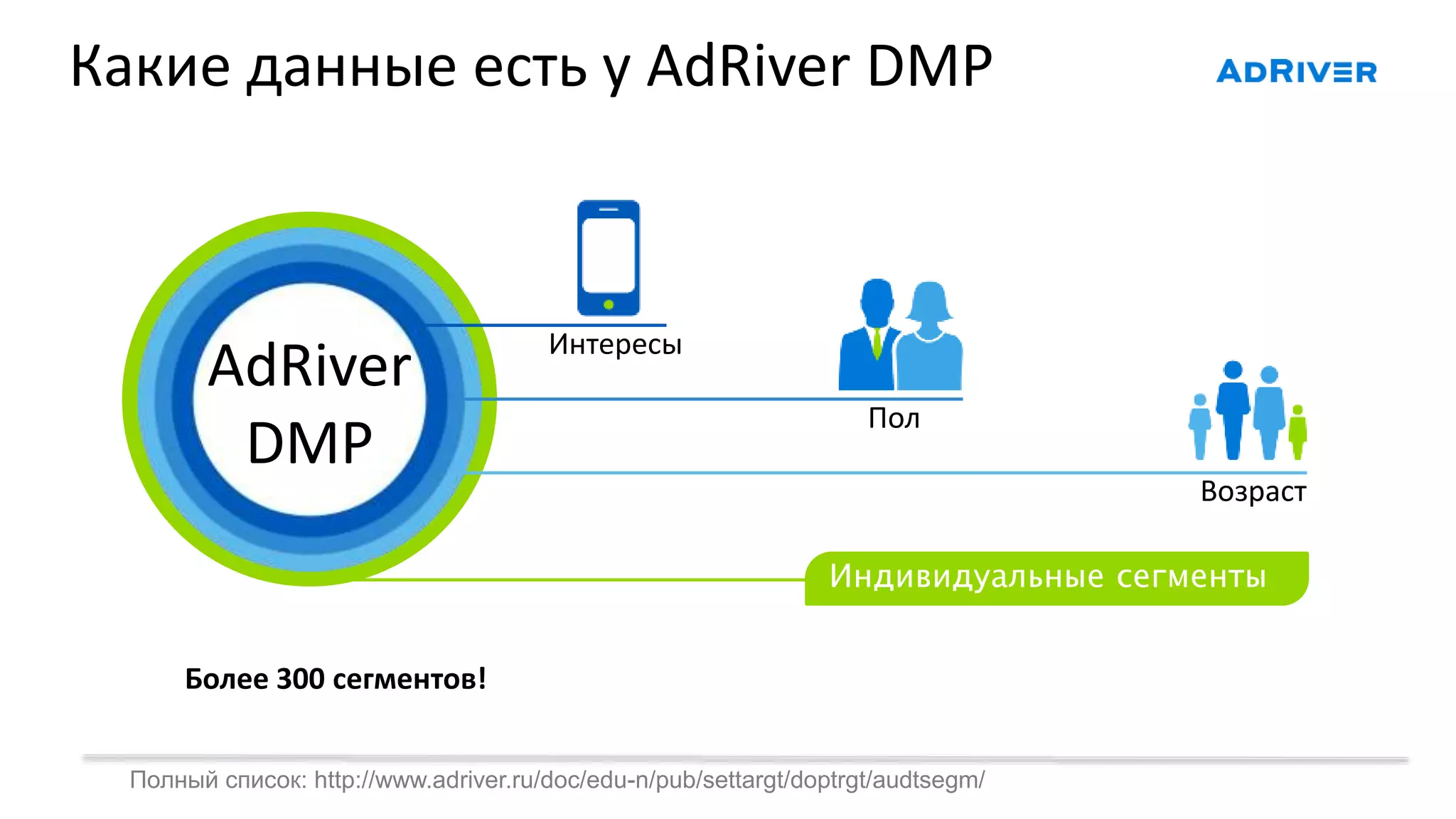 Какие данные есть у AdRiver DMP
AdRiver
DMP
Интересы
Пол
Возраст
Индивидуальные сегменты
Полный список: http://www.adriver.ru/doc/edu-n/pub/settargt/doptrgt/audtsegm/
Более 300 сегментов!
 