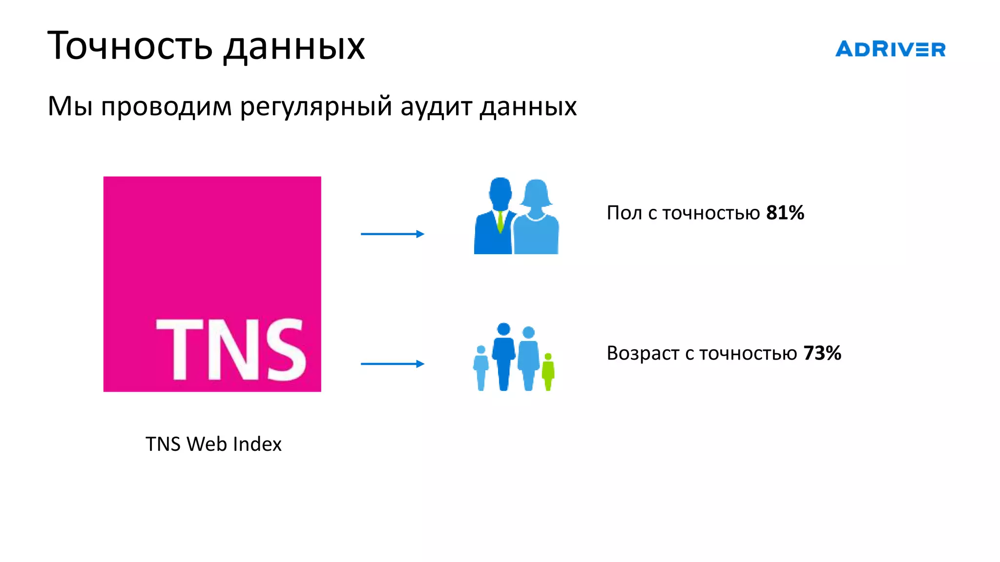 Точность данных
TNS Web Index
Возраст с точностью 73%
Пол с точностью 81%
Мы проводим регулярный аудит данных
 