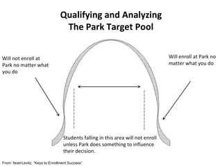 Qualifying and Analyzing The Park Target Pool Will not enroll at Park no matter what you do  Will enroll at Park no matter what you do Students falling in this area will not enroll unless Park does something to influence their decision.  From: Noel-Levitz. “Keys to Enrollment Success” 