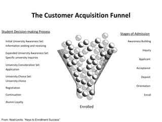 The Customer Acquisition Funnel Student Decision-making Process Initial University Awareness Set:  Information seeking and receiving  Expanded University Awareness Set: Specific university inquiries  University Consideration Set: Application  University Choice Set: University choice  Registration  Continuation  Alumni Loyalty  Stages of Admission Awareness Building Inquiry Applicant  Acceptance  Deposit  Orientation  Enroll Enrolled  From: Noel-Levitz. “Keys to Enrollment Success” 