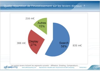www.softcomputing.com Reproduction interdite sans l’accord écrit de Soft Computing 05/02/2015 16
Quelle répartition de l’investissement sur les leviers digitaux ?
835 m€
388 m€
216 m€
Les autres leviers incluent les segments suivants : Affiliation, Emailing, Comparateurs….
 