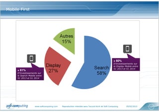 www.softcomputing.com Reproduction interdite sans l’accord écrit de Soft Computing 05/02/2015 17
Mobile First
+ 61%
D’investissements sur
le Search Mobile entre
S1 2013 et S1 2014
+ 60%
D’investissements sur
le Display Mobile entre
S1 2013 et S1 2014
 