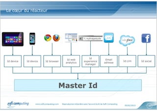 www.softcomputing.com Reproduction interdite sans l’accord écrit de Soft Computing 05/02/2015 28
Le cœur du réacteur
Id device Id device Id browser
Id web
analytics
Id
experience
manager
Master IdMaster Id
Email
adresse
Id crm Id social
 