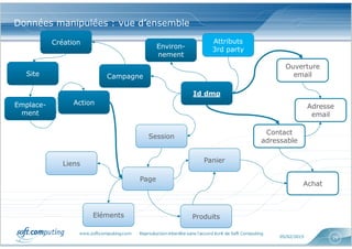 www.softcomputing.com Reproduction interdite sans l’accord écrit de Soft Computing 05/02/2015 29
Données manipulées : vue d’ensemble
Id dmp
Attributs
3rd partyEnviron-
nement
Contact
adressable
Achat
Panier
Page
Liens
Session
Ouverture
email
Adresse
email
Campagne
Création
Site
Emplace-
ment
Action
Eléments Produits
 