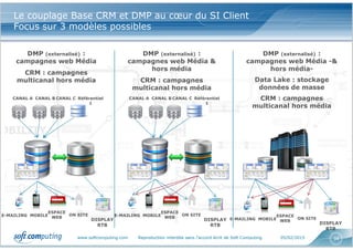 www.softcomputing.com Reproduction interdite sans l’accord écrit de Soft Computing 05/02/2015 34
Le couplage Base CRM et DMP au cœur du SI Client
Focus sur 3 modèles possibles
DMP (externalisé) :
campagnes web Média
CRM : campagnes
multicanal hors média
DMP (externalisé) :
campagnes web Média &
hors média
CRM : campagnes
multicanal hors média
DMP (externalisé) :
campagnes web Média -&
hors média-
Data Lake : stockage
données de masse
CRM : campagnes
multicanal hors média
DISPLAY
RTB
E-MAILING ON SITE
ESPACE
WEBMOBILE
CANAL A CANAL B CANAL C Référentiel
1
CANAL A CANAL B CANAL C Référentiel
1
DISPLAY
RTB
E-MAILING ON SITE
ESPACE
WEBMOBILE
DISPLAY
RTB
E-MAILING ON SITE
ESPACE
WEBMOBILE
 