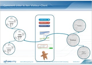 www.softcomputing.com Reproduction interdite sans l’accord écrit de Soft Computing 05/02/2015 47
Comment créer le lien Visiteur-Client
Visiteur
CRM
profil
Media
Navi-
gation
Transac-
tions
Evéne-
ments
 