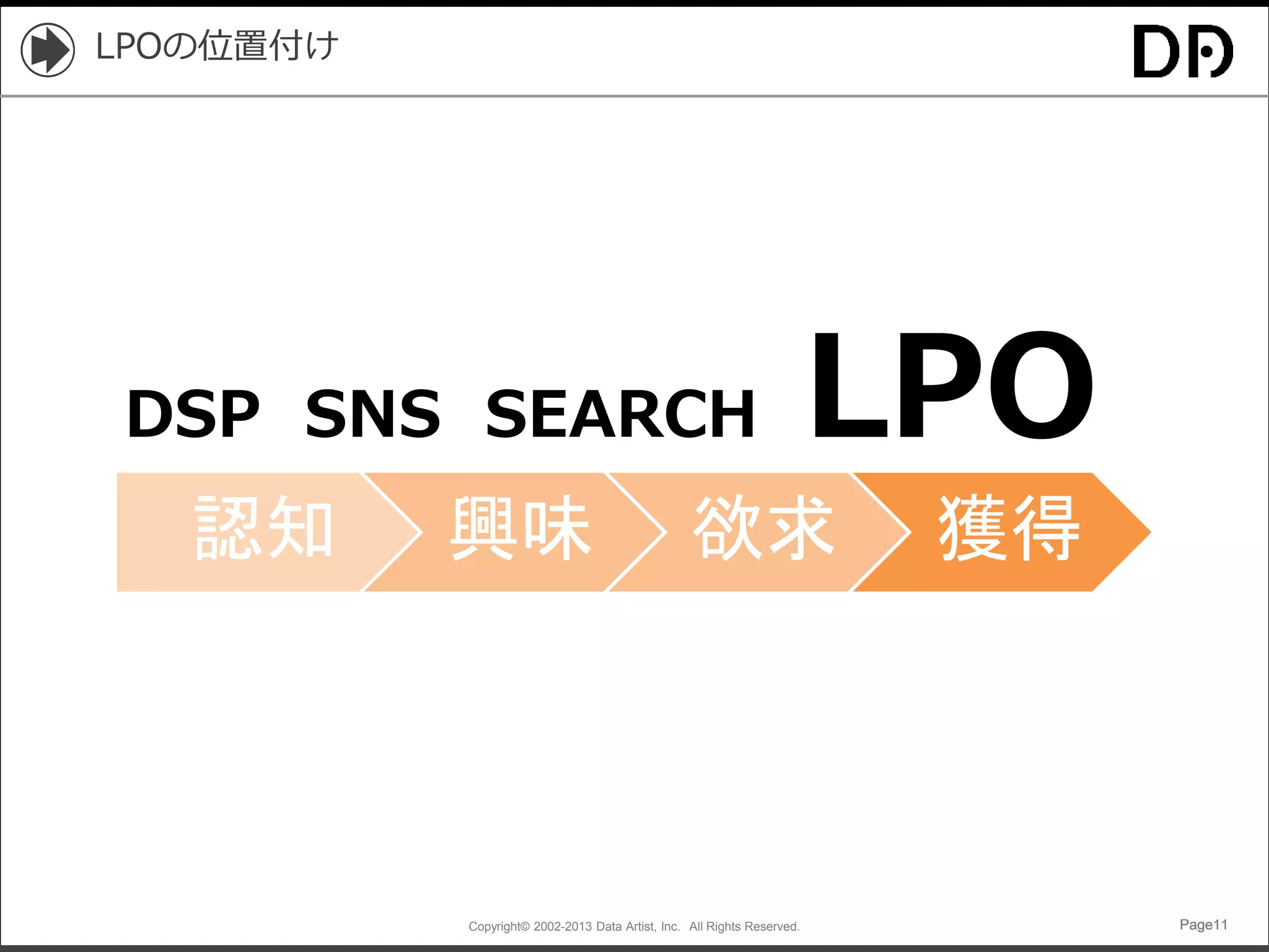 Copyright© 2002-2013 Data Artist, Inc. All Rights Reserved. Page11Page11Page11Page11
LPOの位置付け
LPO
認知 興味 欲求 獲得
DSP SNS SEARCH
 