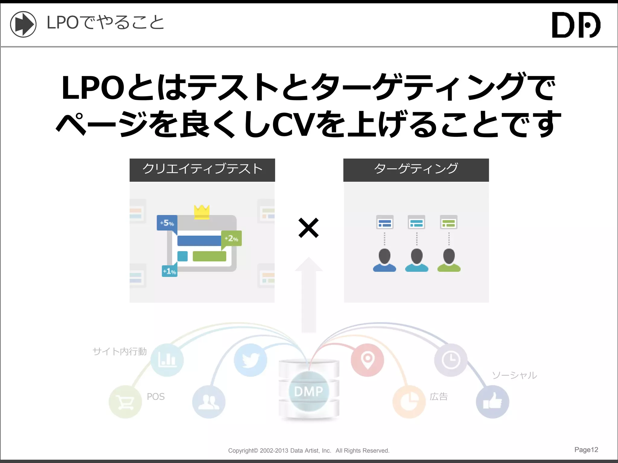 Copyright© 2002-2013 Data Artist, Inc. All Rights Reserved. Page12Page12Page12Page12
LPOでやること
クリエイティブテスト ターゲティング
×
サイト内行動
POS 広告
ソーシャル
LPOとはテストとターゲティングで
ページを良くしCVを上げることです
 
