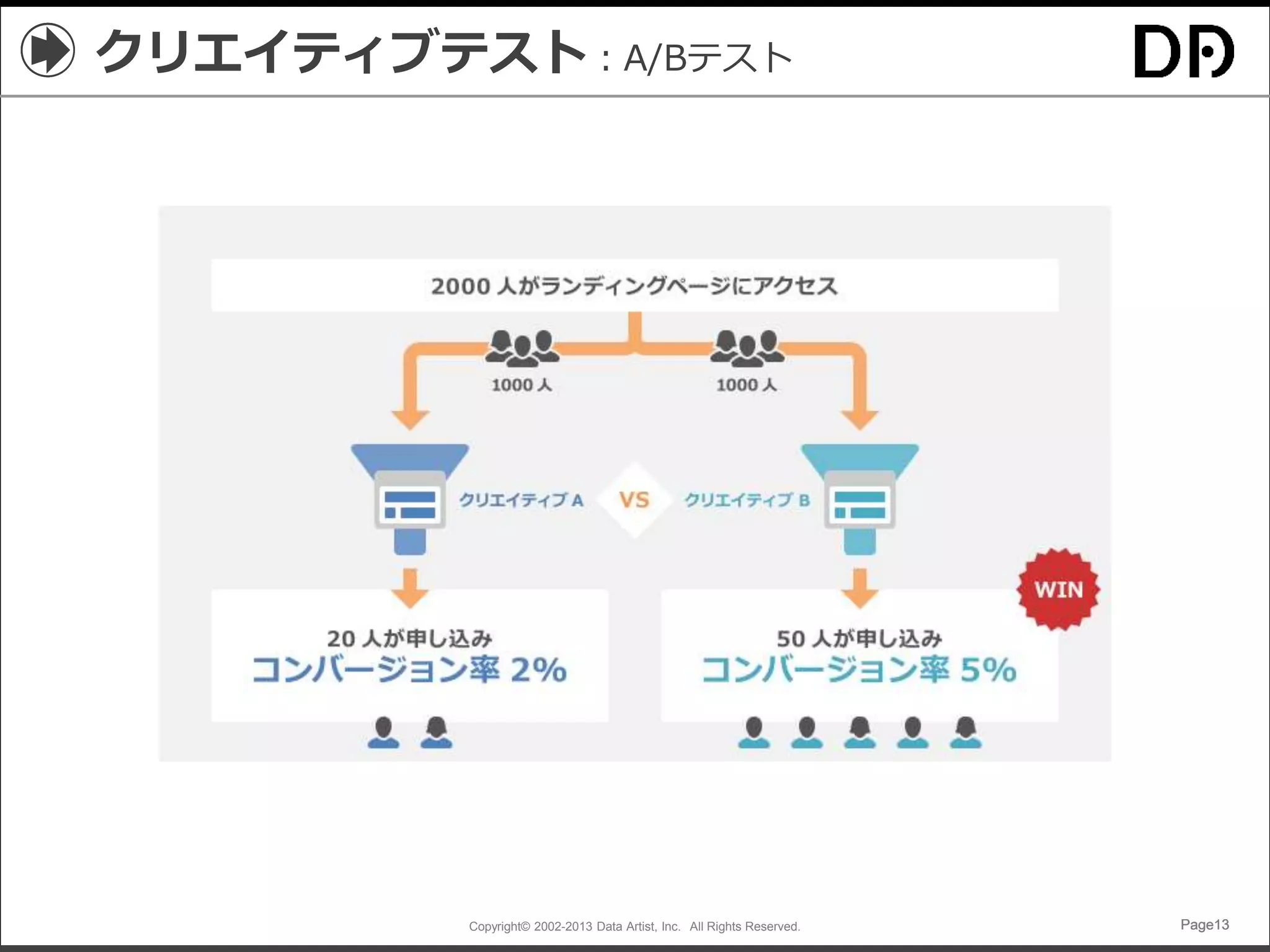Copyright© 2002-2013 Data Artist, Inc. All Rights Reserved. Page13Page13Page13Page13
クリエイティブテスト：A/Bテスト
 