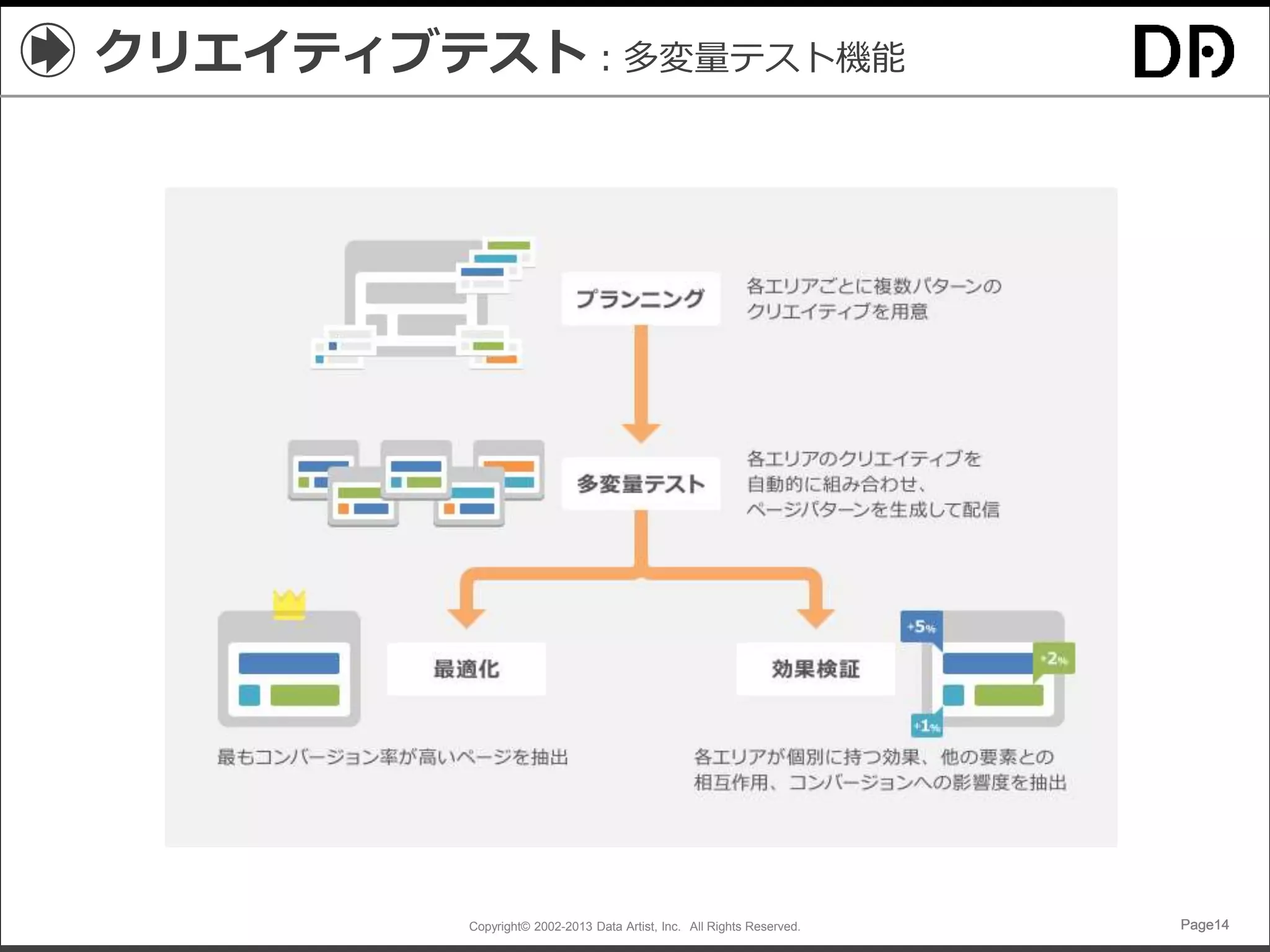 Copyright© 2002-2013 Data Artist, Inc. All Rights Reserved. Page14Page14Page14Page14
クリエイティブテスト：多変量テスト機能
 