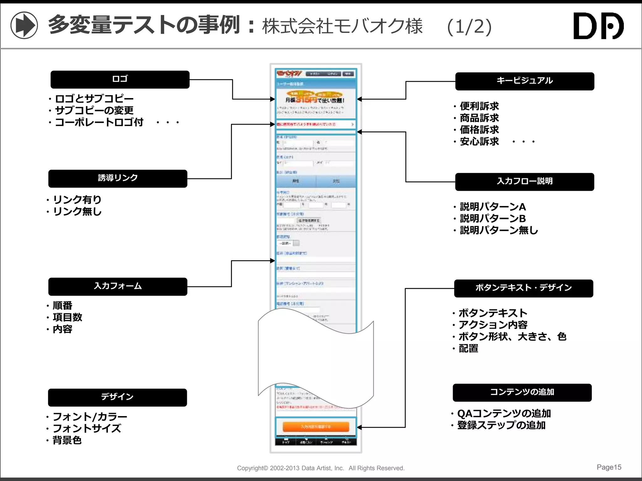 Copyright© 2002-2013 Data Artist, Inc. All Rights Reserved. Page15Page15Page15Page15
多変量テストの事例：株式会社モバオク様 (1/2)
誘導リンク
ボタンテキスト・デザイン
ロゴ
・ロゴとサブコピー
・サブコピーの変更
・コーポレートロゴ付 ・・・
・リンク有り
・リンク無し
キービジュアル
・便利訴求
・商品訴求
・価格訴求
・安心訴求 ・・・
・ボタンテキスト
・アクション内容
・ボタン形状、大きさ、色
・配置
入力フォーム
・順番
・項目数
・内容
デザイン
・フォント/カラー
・フォントサイズ
・背景色
入力フロー説明
・説明パターンA
・説明パターンB
・説明パターン無し
コンテンツの追加
・QAコンテンツの追加
・登録ステップの追加
 