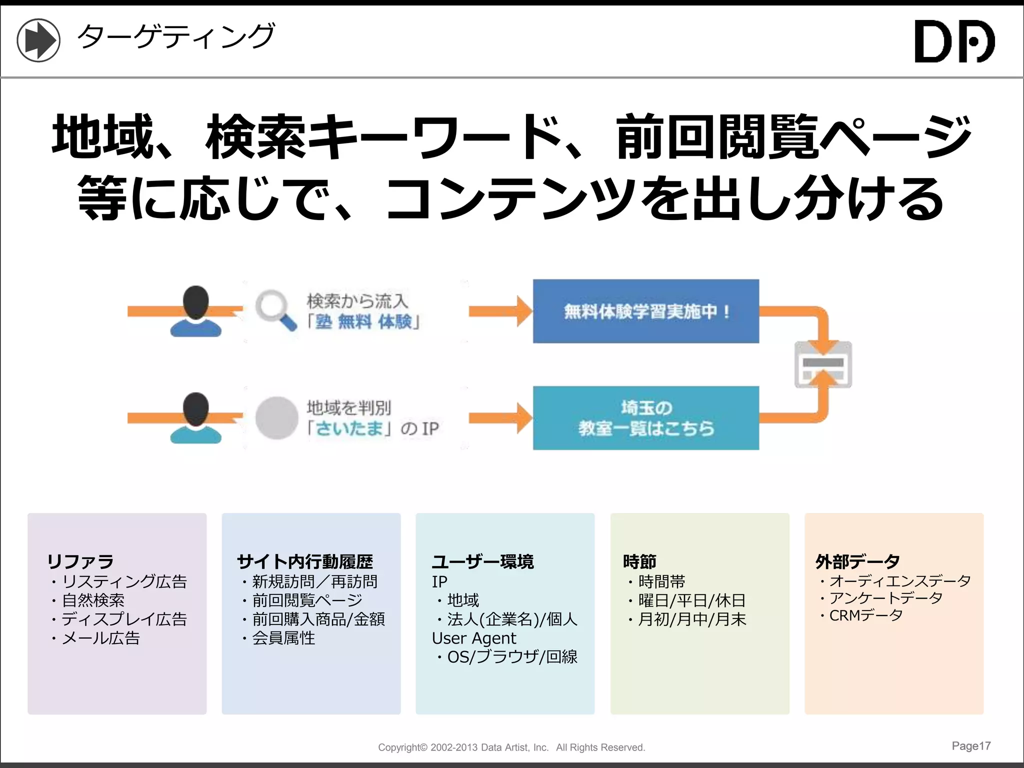 Copyright© 2002-2013 Data Artist, Inc. All Rights Reserved. Page17Page17Page17Page17
ターゲティング
リファラ
・リスティング広告
・自然検索
・ディスプレイ広告
・メール広告
サイト内行動履歴
・新規訪問／再訪問
・前回閲覧ページ
・前回購入商品/金額
・会員属性
ユーザー環境
IP
・地域
・法人(企業名)/個人
User Agent
・OS/ブラウザ/回線
時節
・時間帯
・曜日/平日/休日
・月初/月中/月末
外部データ
・オーディエンスデータ
・アンケートデータ
・CRMデータ
地域、検索キーワード、前回閲覧ページ
等に応じで、コンテンツを出し分ける
 