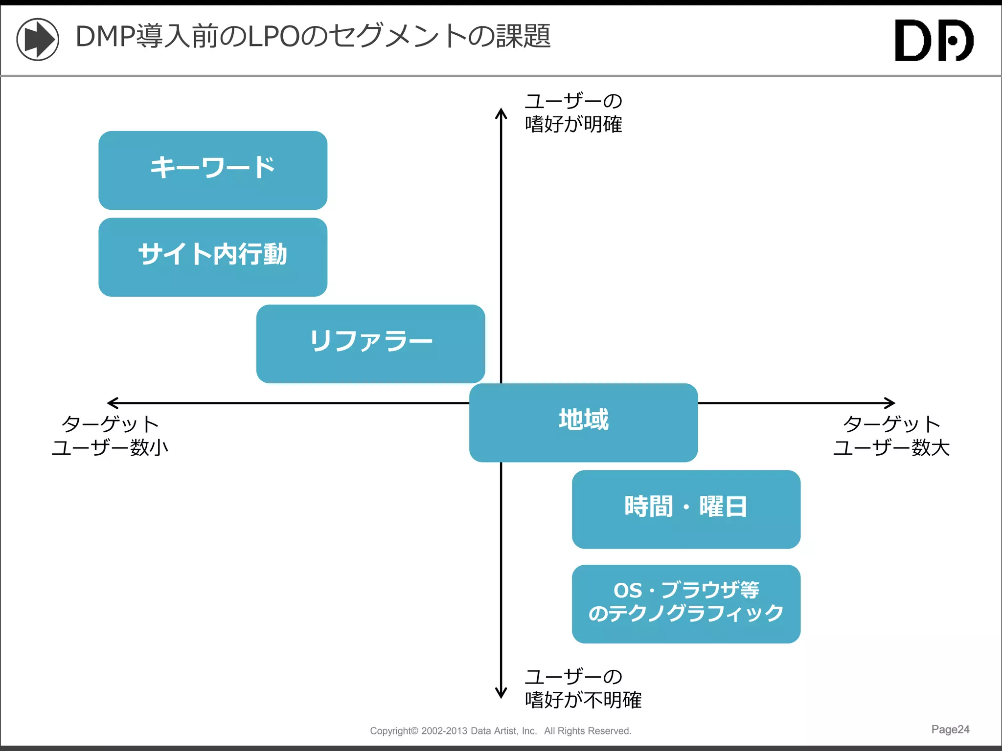 Copyright© 2002-2013 Data Artist, Inc. All Rights Reserved. Page24Page24Page24Page24
DMP導入前のLPOのセグメントの課題
ユーザーの
嗜好が明確
ユーザーの
嗜好が不明確
ターゲット
ユーザー数小
地域
時間・曜日
OS・ブラウザ等
のテクノグラフィック
キーワード
リファラー
サイト内行動
ターゲット
ユーザー数大
 