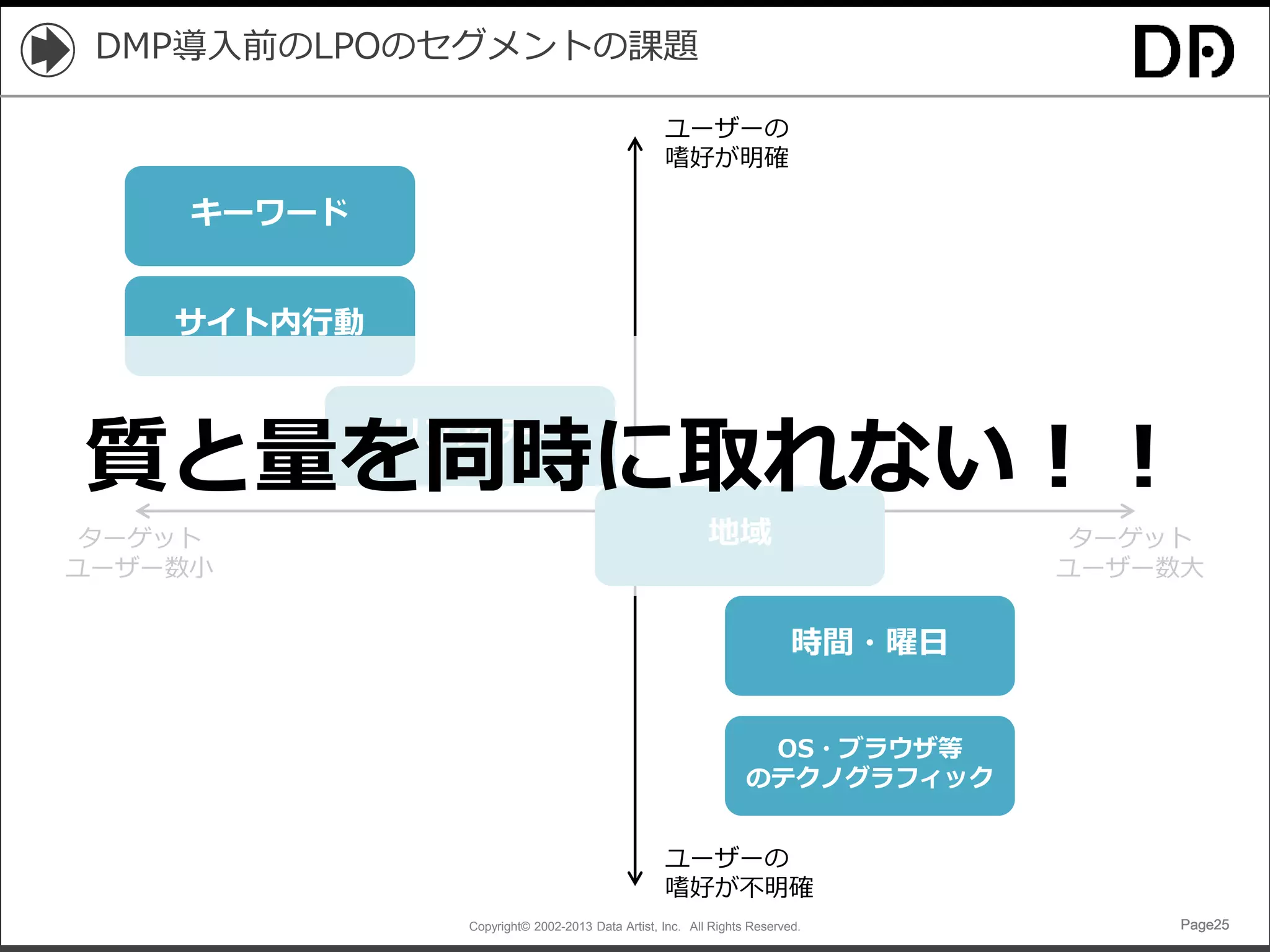 Copyright© 2002-2013 Data Artist, Inc. All Rights Reserved. Page25Page25Page25Page25
DMP導入前のLPOのセグメントの課題
ユーザーの
嗜好が明確
ユーザーの
嗜好が不明確
ターゲット
ユーザー数小
地域
時間・曜日
OS・ブラウザ等
のテクノグラフィック
キーワード
リファラー
サイト内行動
ターゲット
ユーザー数大
質と量を同時に取れない！！
 