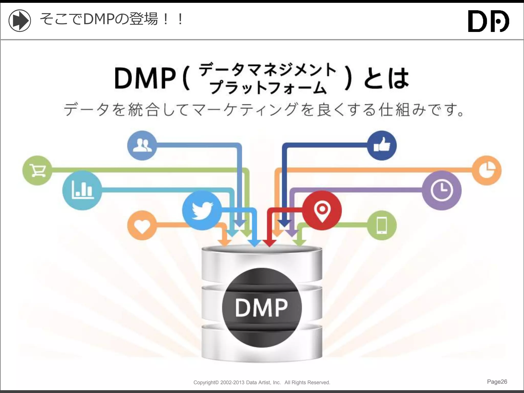 Copyright© 2002-2013 Data Artist, Inc. All Rights Reserved. Page26Page26Page26Page26
そこでDMPの登場！！
 