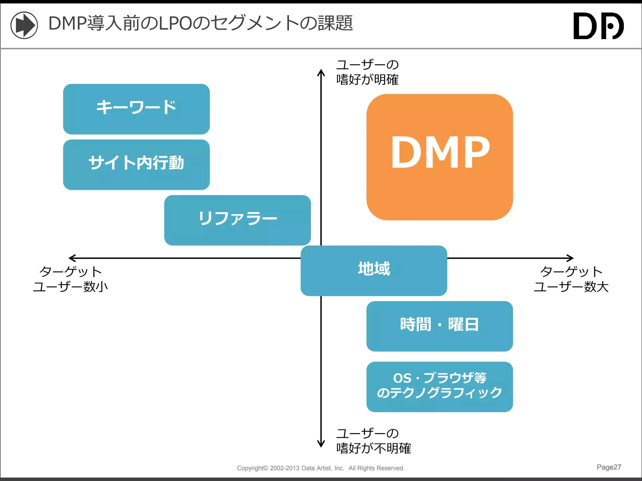 Copyright© 2002-2013 Data Artist, Inc. All Rights Reserved. Page27Page27Page27Page27
DMP導入前のLPOのセグメントの課題
ユーザーの
嗜好が明確
ユーザーの
嗜好が不明確
ターゲット
ユーザー数小
地域
時間・曜日
OS・ブラウザ等
のテクノグラフィック
キーワード
リファラー
サイト内行動
ターゲット
ユーザー数大
DMP
 