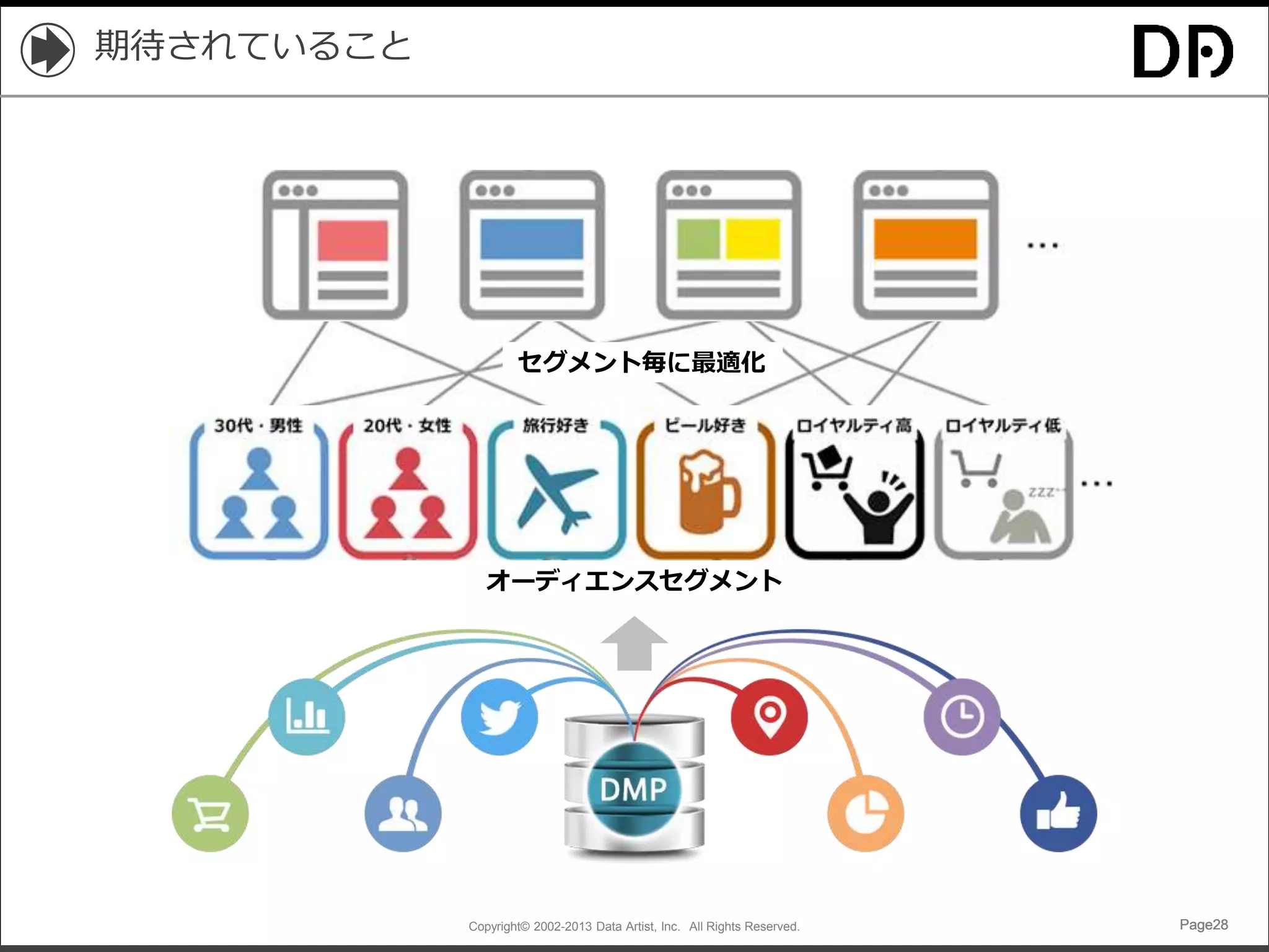 Copyright© 2002-2013 Data Artist, Inc. All Rights Reserved. Page28Page28Page28Page28
期待されていること
セグメント毎に最適化
オーディエンスセグメント
 