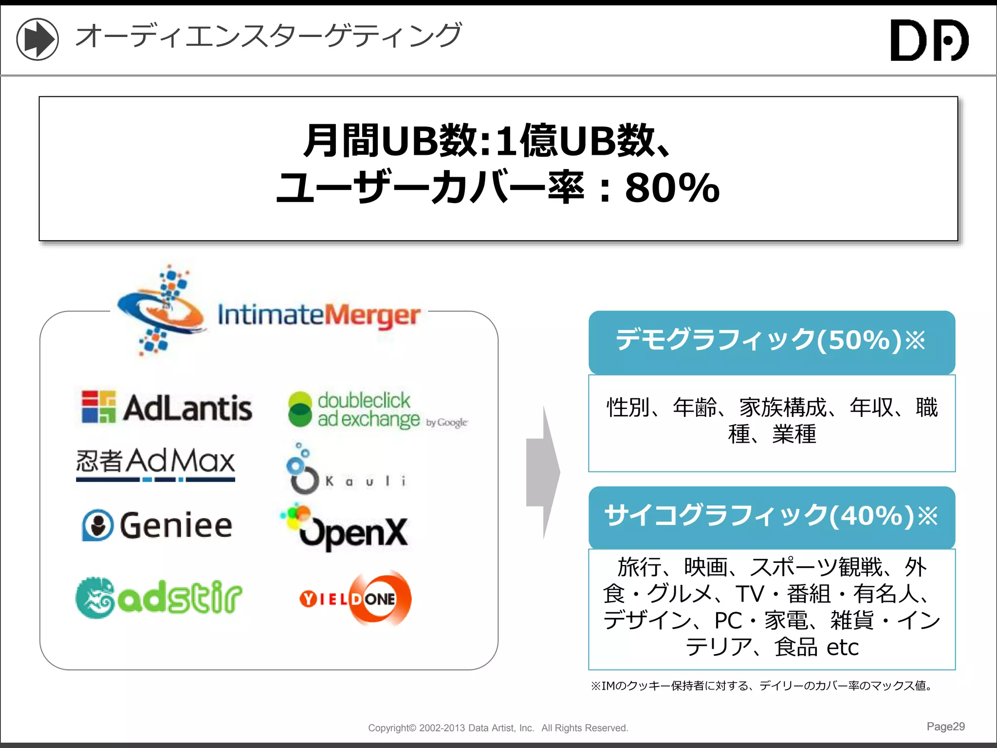 Copyright© 2002-2013 Data Artist, Inc. All Rights Reserved. Page29Page29Page29Page29
オーディエンスターゲティング
デモグラフィック(50%)※
サイコグラフィック(40%)※
月間UB数:1億UB数、
ユーザーカバー率：80%
性別、年齢、家族構成、年収、職
種、業種
旅行、映画、スポーツ観戦、外
食・グルメ、TV・番組・有名人、
デザイン、PC・家電、雑貨・イン
テリア、食品 etc
※IMのクッキー保持者に対する、デイリーのカバー率のマックス値。
 