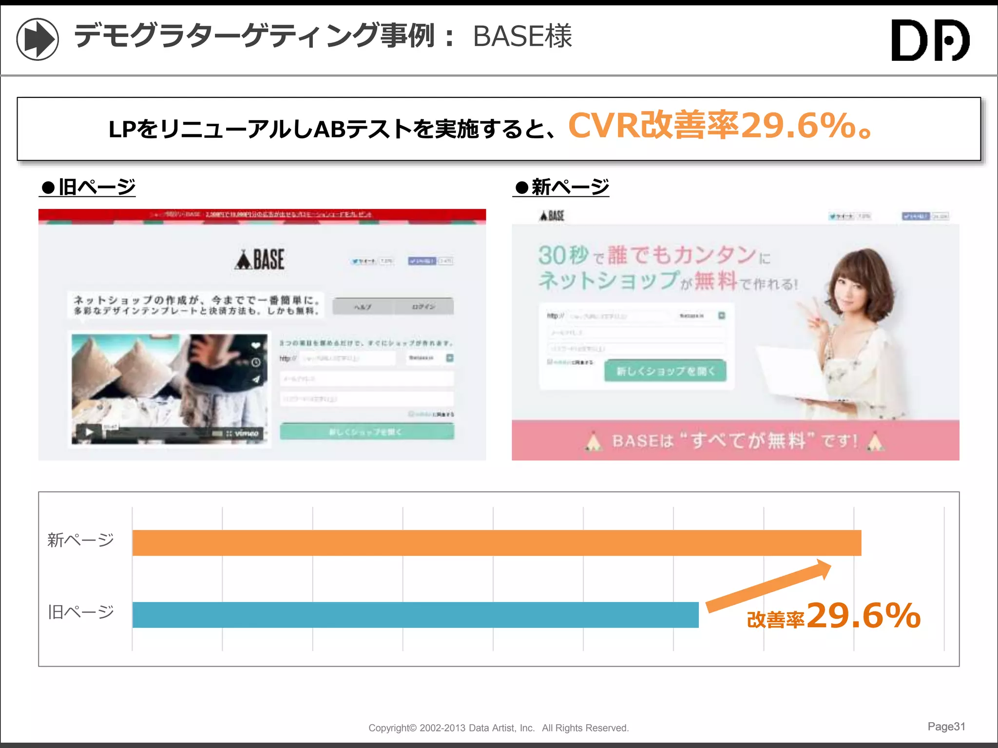 Copyright© 2002-2013 Data Artist, Inc. All Rights Reserved. Page31Page31Page31Page31
デモグラターゲティング事例： BASE様
●旧ページ ●新ページ
旧ページ
新ページ
改善率29.6%
LPをリニューアルしABテストを実施すると、CVR改善率29.6%。
 