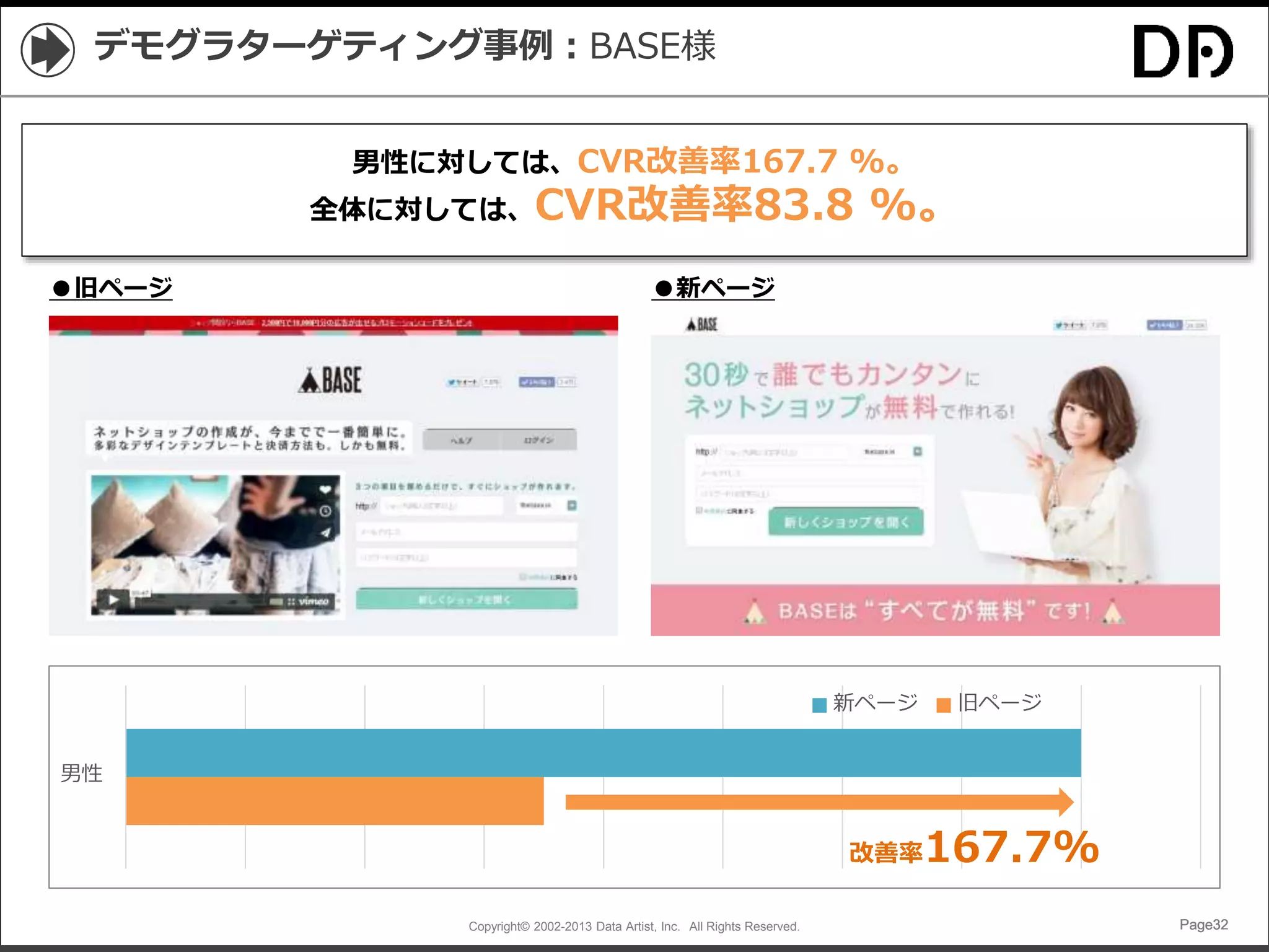 Copyright© 2002-2013 Data Artist, Inc. All Rights Reserved. Page32Page32Page32Page32
デモグラターゲティング事例：BASE様
男性
新ページ 旧ページ
改善率167.7%
男性に対しては、CVR改善率167.7 %。
全体に対しては、CVR改善率83.8 %。
●旧ページ ●新ページ
 