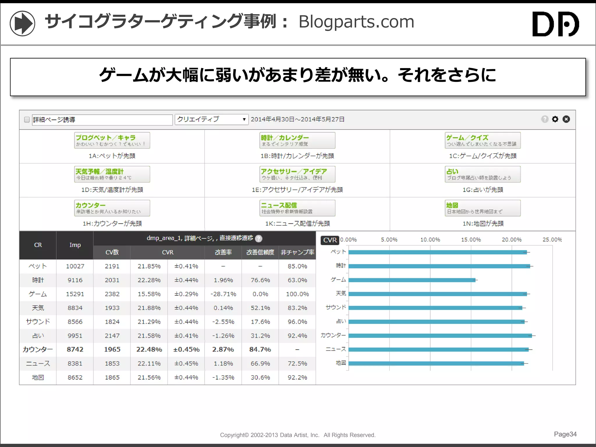 Copyright© 2002-2013 Data Artist, Inc. All Rights Reserved. Page34Page34Page34Page34
サイコグラターゲティング事例： Blogparts.com
ゲームが大幅に弱いがあまり差が無い。それをさらに
 