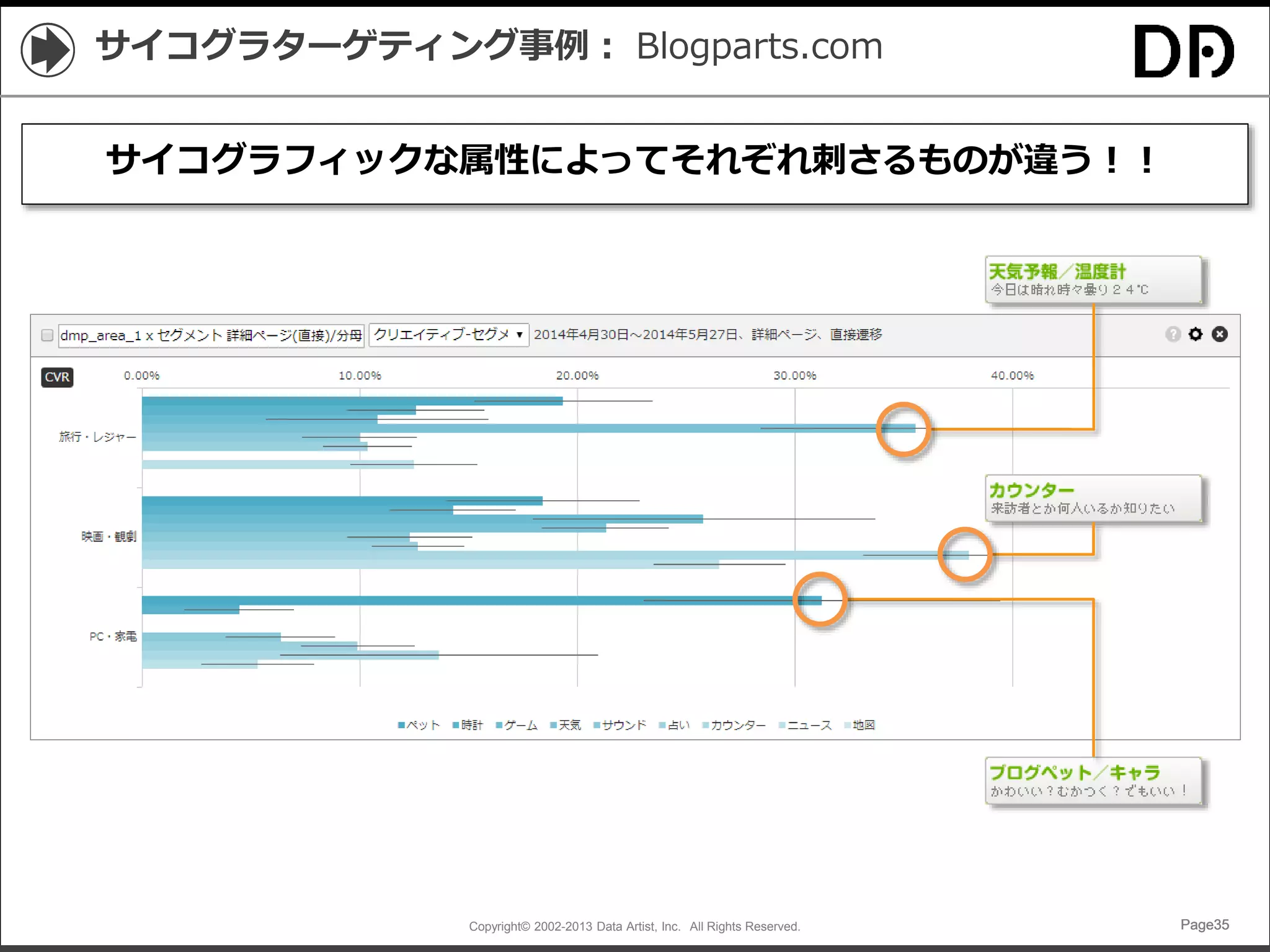 Copyright© 2002-2013 Data Artist, Inc. All Rights Reserved. Page35Page35Page35Page35
サイコグラターゲティング事例： Blogparts.com
サイコグラフィックな属性によってそれぞれ刺さるものが違う！！
 