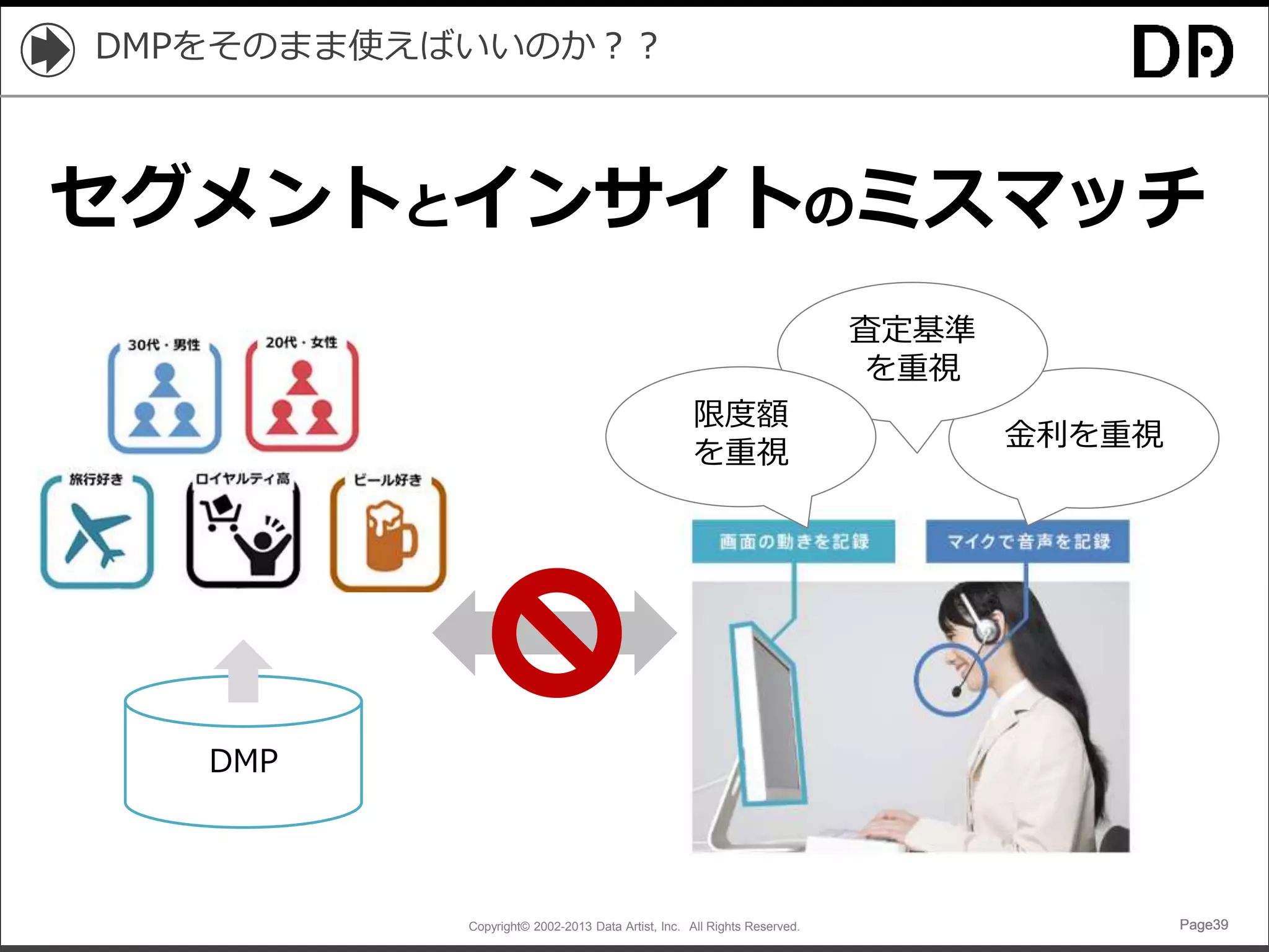 Copyright© 2002-2013 Data Artist, Inc. All Rights Reserved. Page39Page39Page39Page39
DMPをそのまま使えばいいのか？？
DMP
金利を重視
査定基準
を重視
限度額
を重視
セグメントとインサイトのミスマッチ
 
