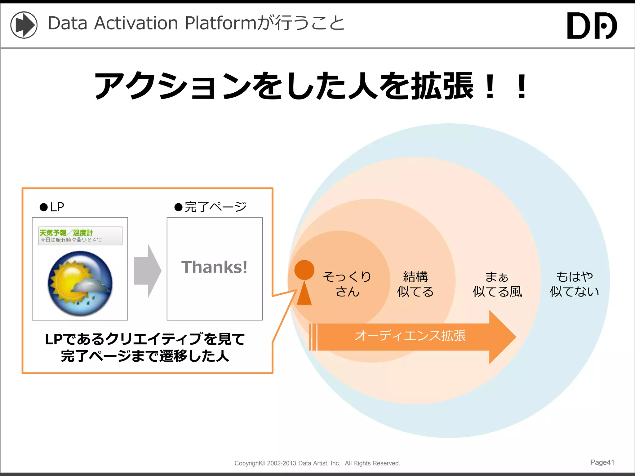 Copyright© 2002-2013 Data Artist, Inc. All Rights Reserved. Page41Page41Page41Page41
Data Activation Platformが行うこと
そっくり
さん
結構
似てる
まぁ
似てる風
もはや
似てない
アクションをした人を拡張！！
オーディエンス拡張
Thanks!
●LP ●完了ページ
LPであるクリエイティブを見て
完了ページまで遷移した人
 