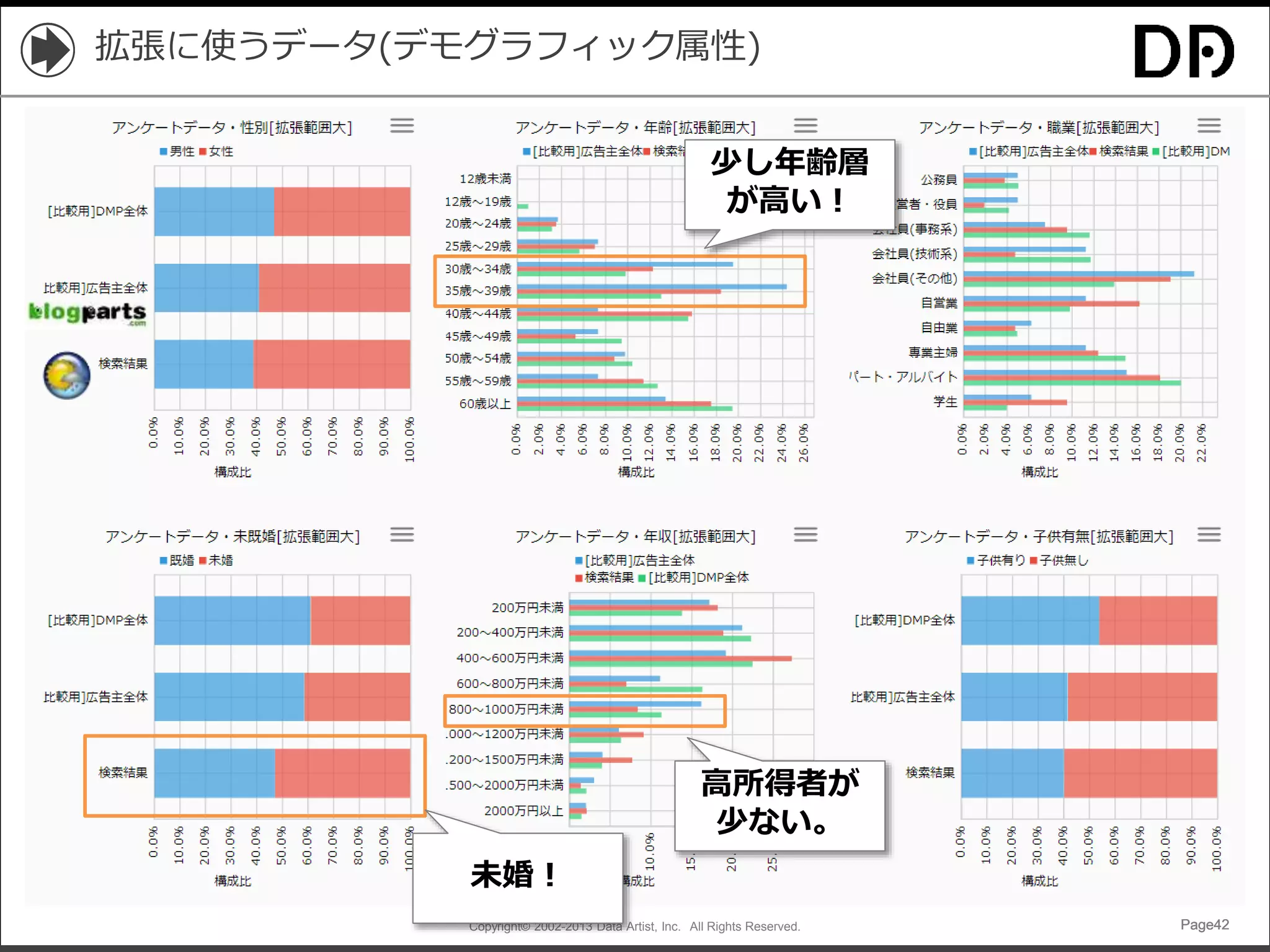 Copyright© 2002-2013 Data Artist, Inc. All Rights Reserved. Page42Page42Page42Page42
拡張に使うデータ(デモグラフィック属性)
少し年齢層
が高い！
高所得者が
少ない。
未婚！
 