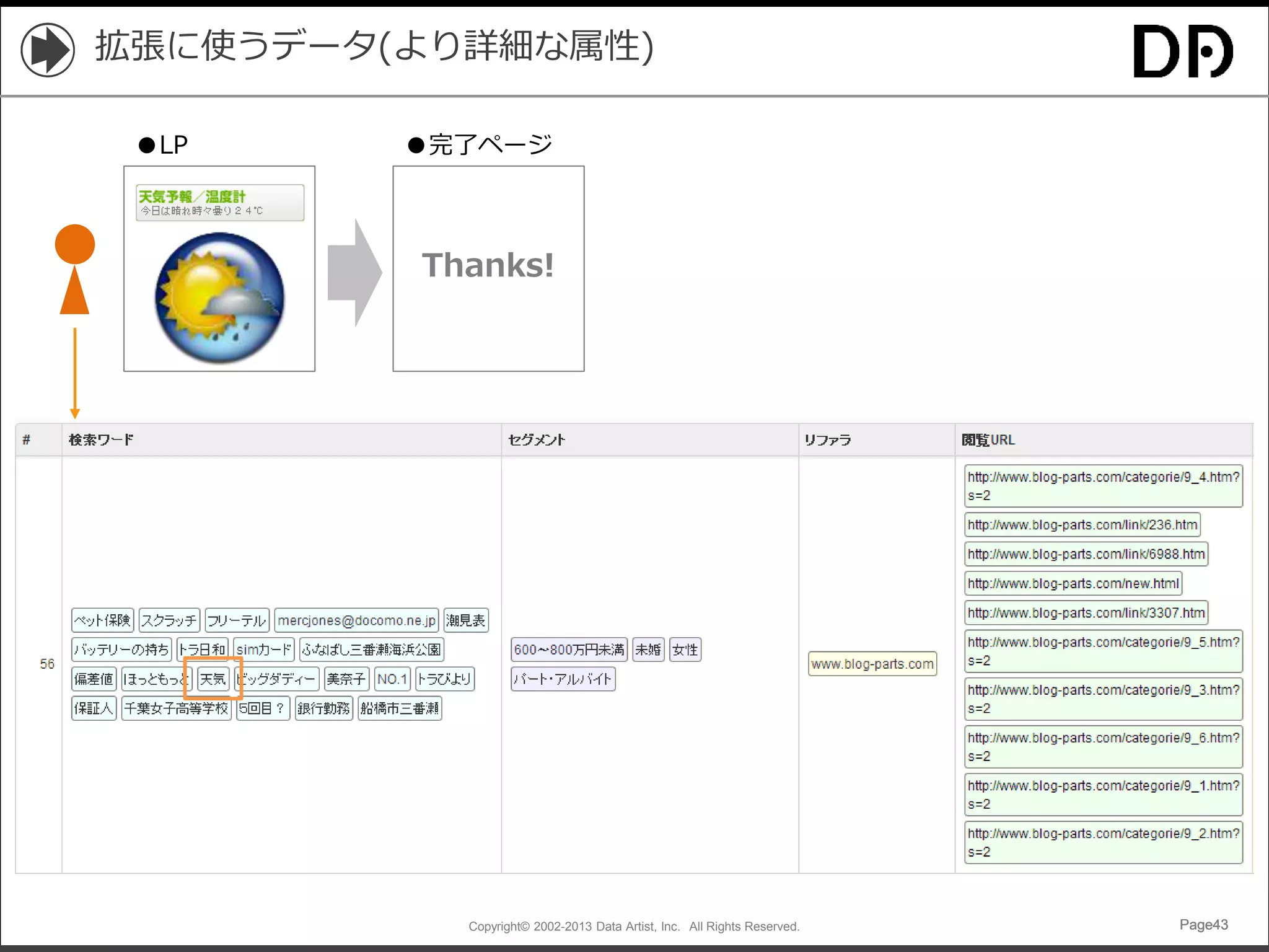 Copyright© 2002-2013 Data Artist, Inc. All Rights Reserved. Page43Page43Page43Page43
拡張に使うデータ(より詳細な属性)
Thanks!
●LP ●完了ページ
 